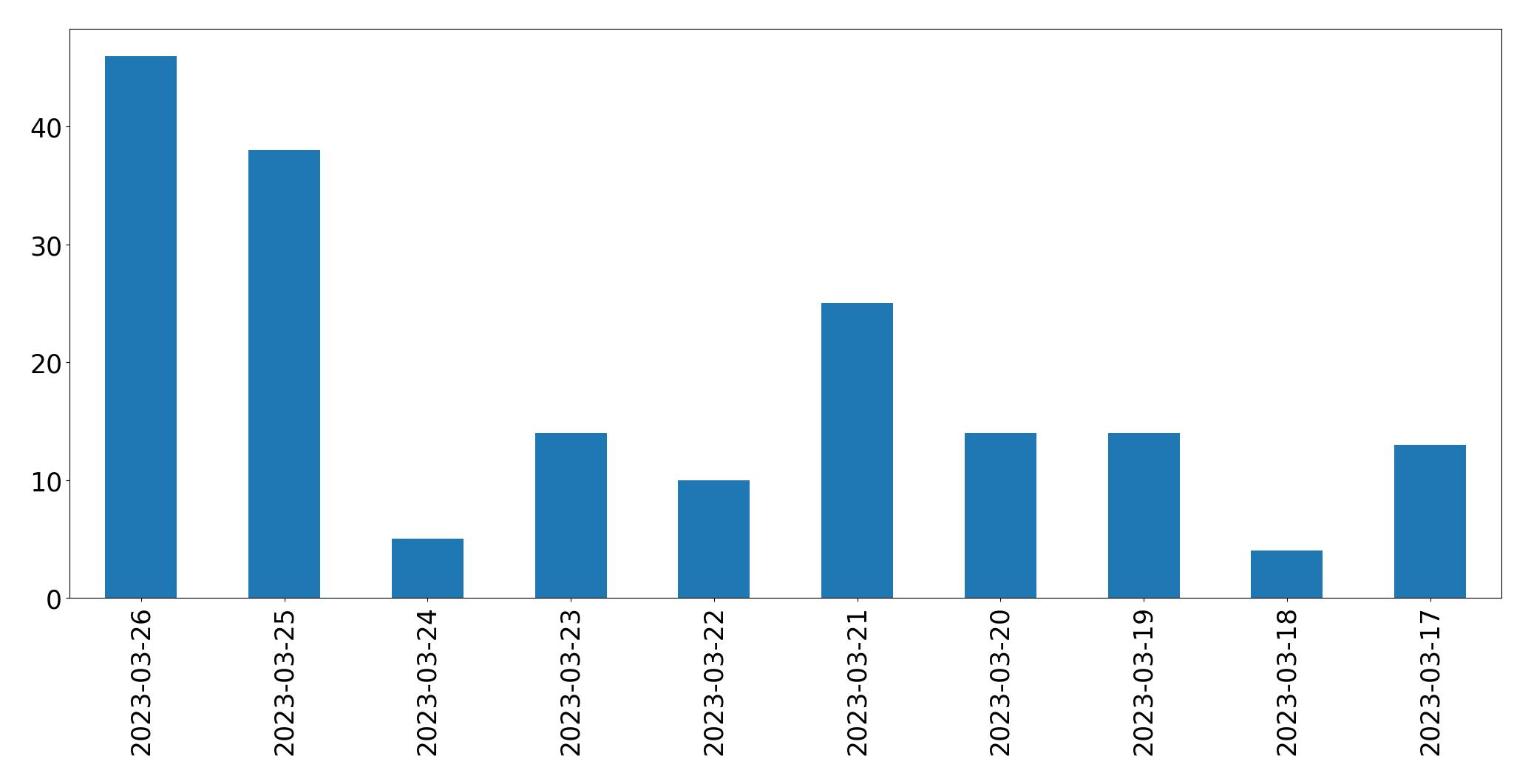 Tweets per day chart