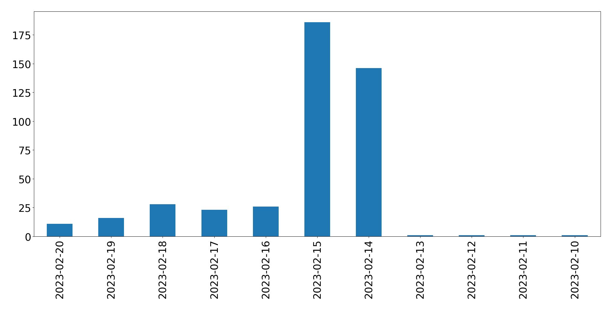 Gráfico de tweets por dia