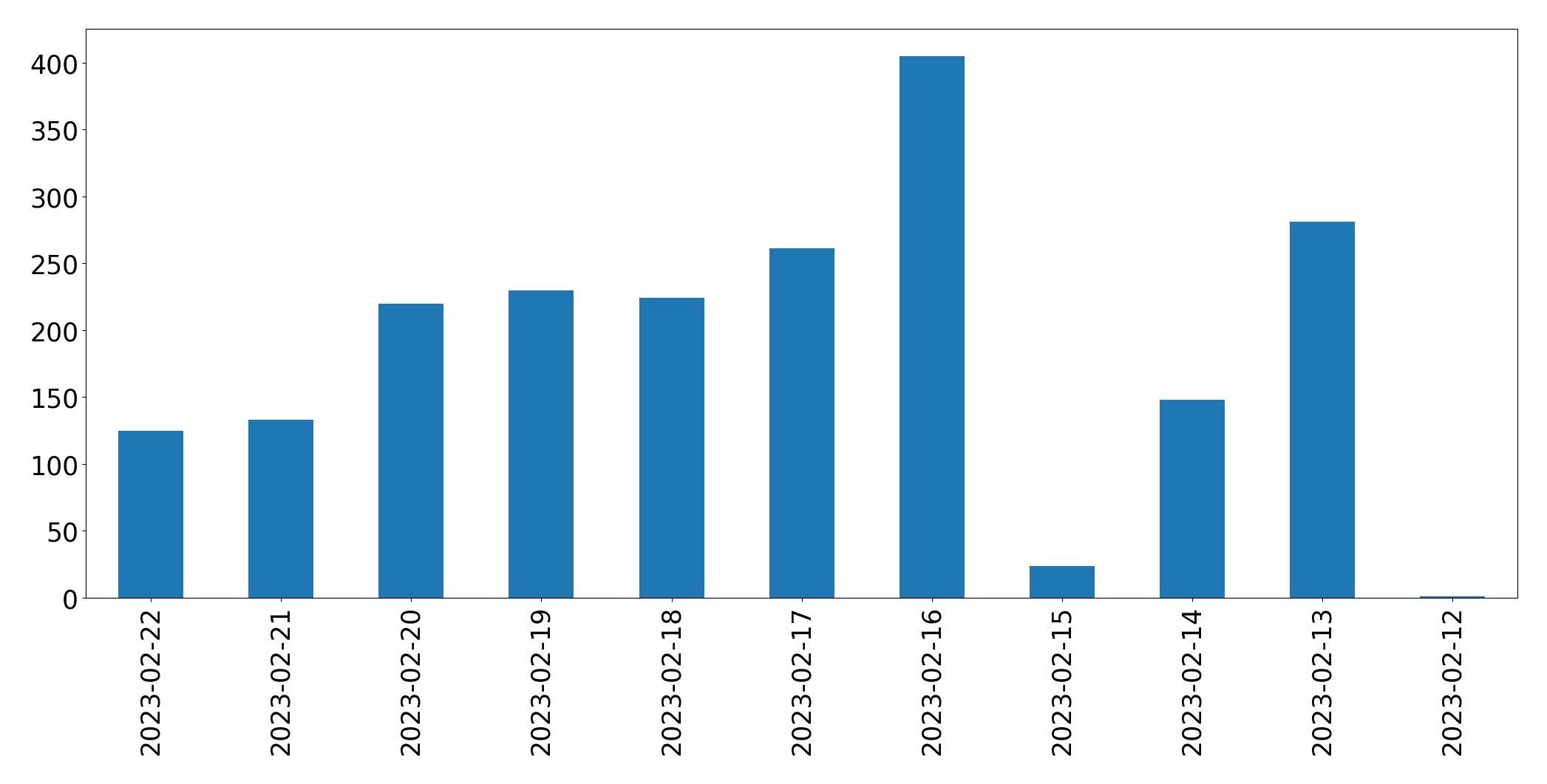 Gráfico de tweets por dia