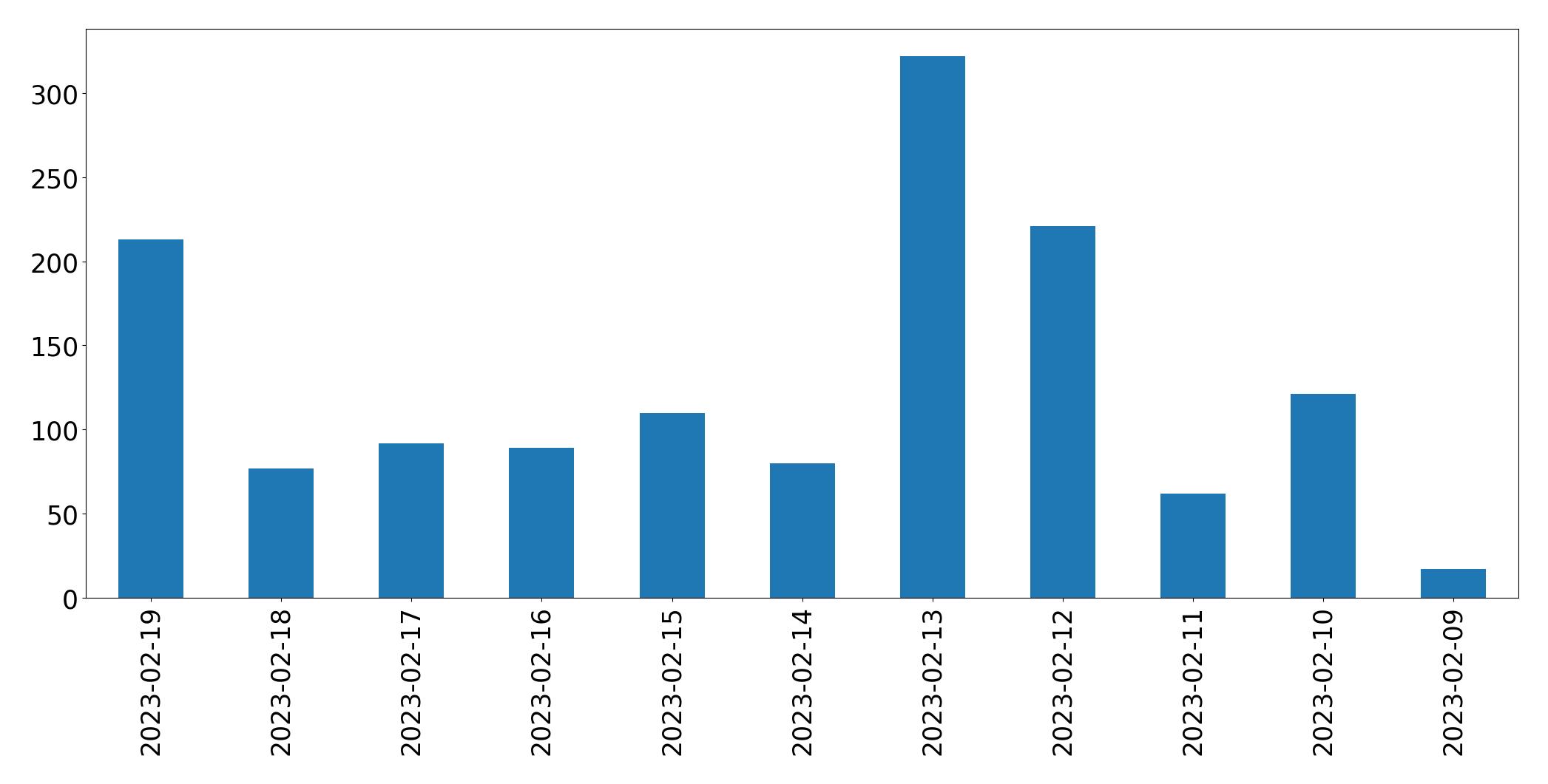 Gráfico de tweets por dia