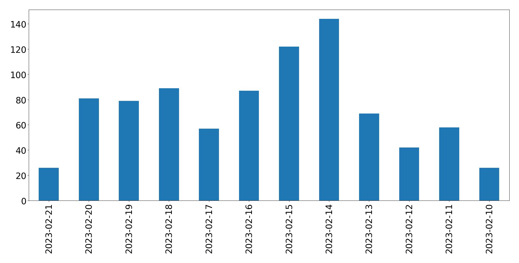 Gráfico de tweets por dia
