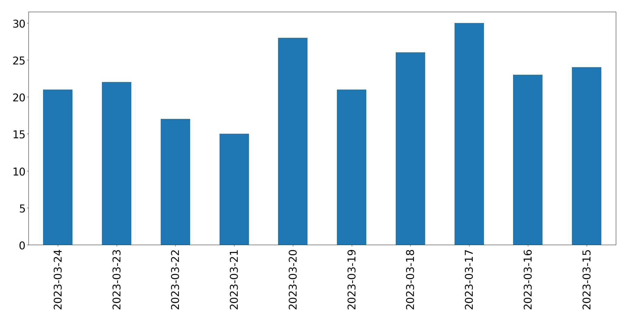 Tweets per day chart
