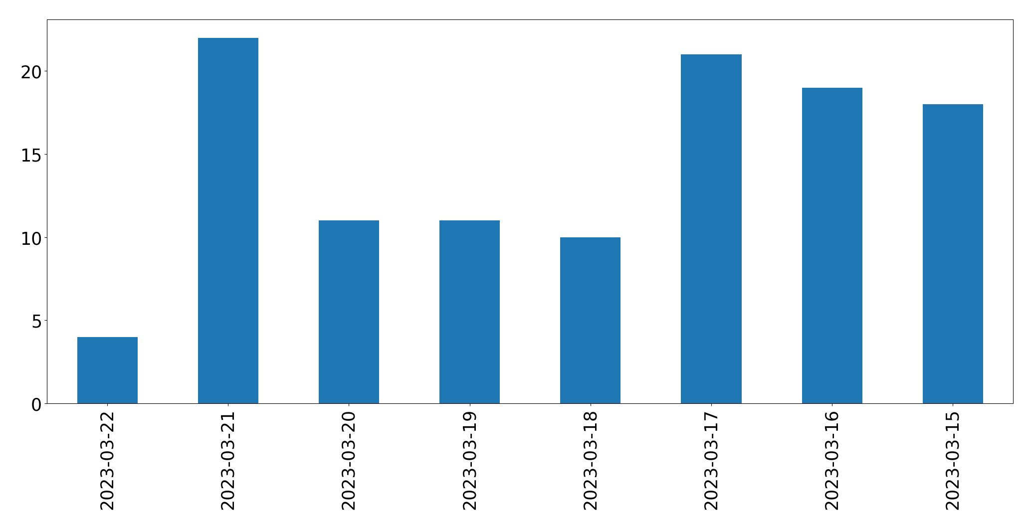 Gráfico de tweets por dia