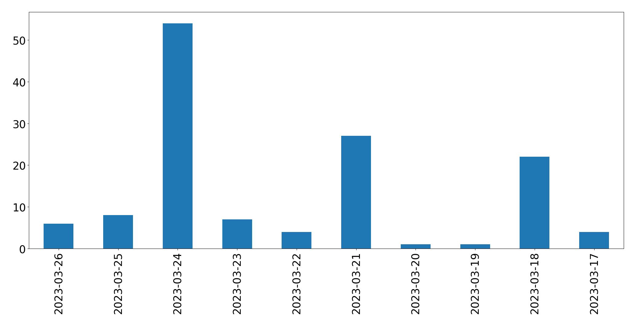 Gráfico de tweets por dia