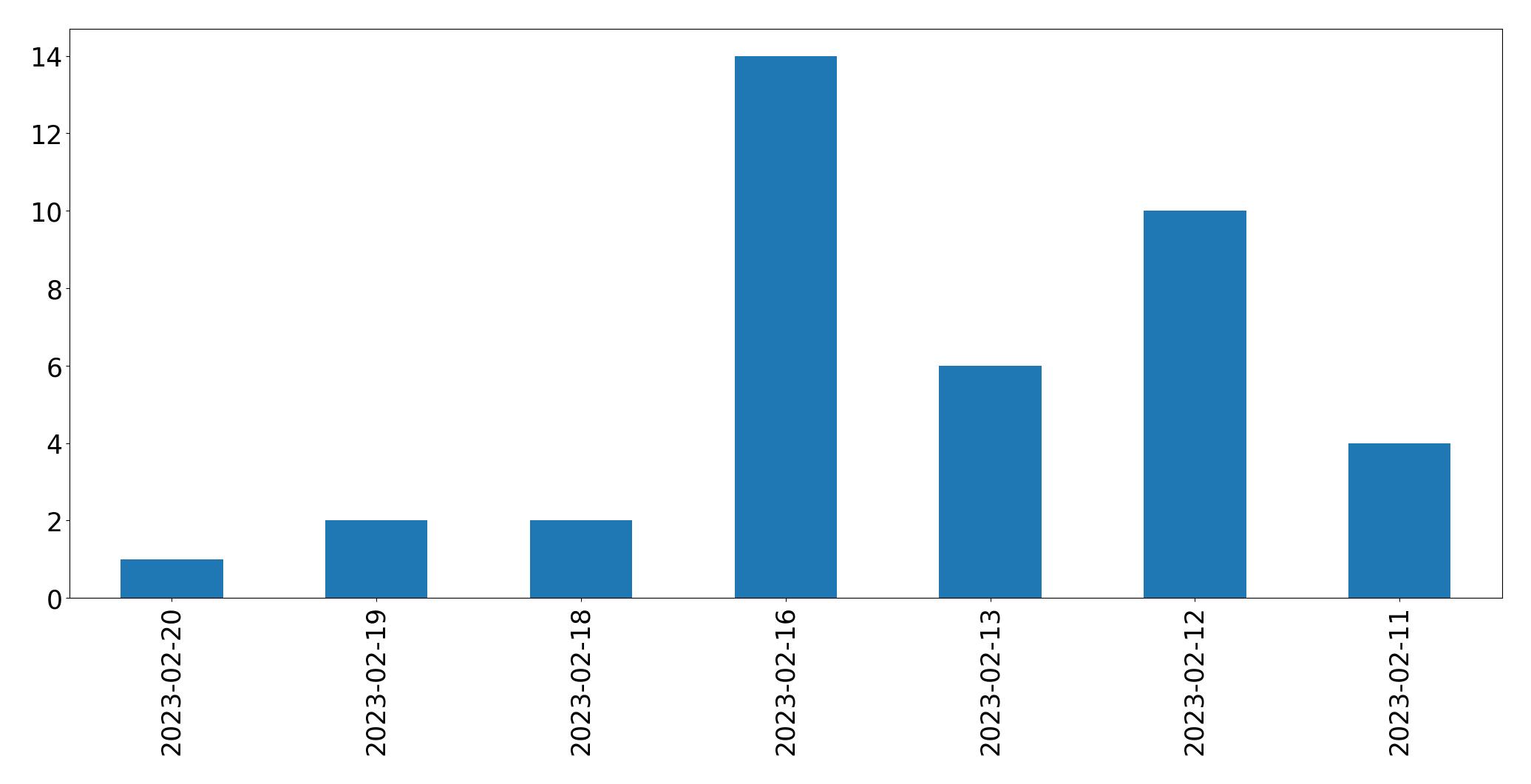 Gráfico de tweets por dia