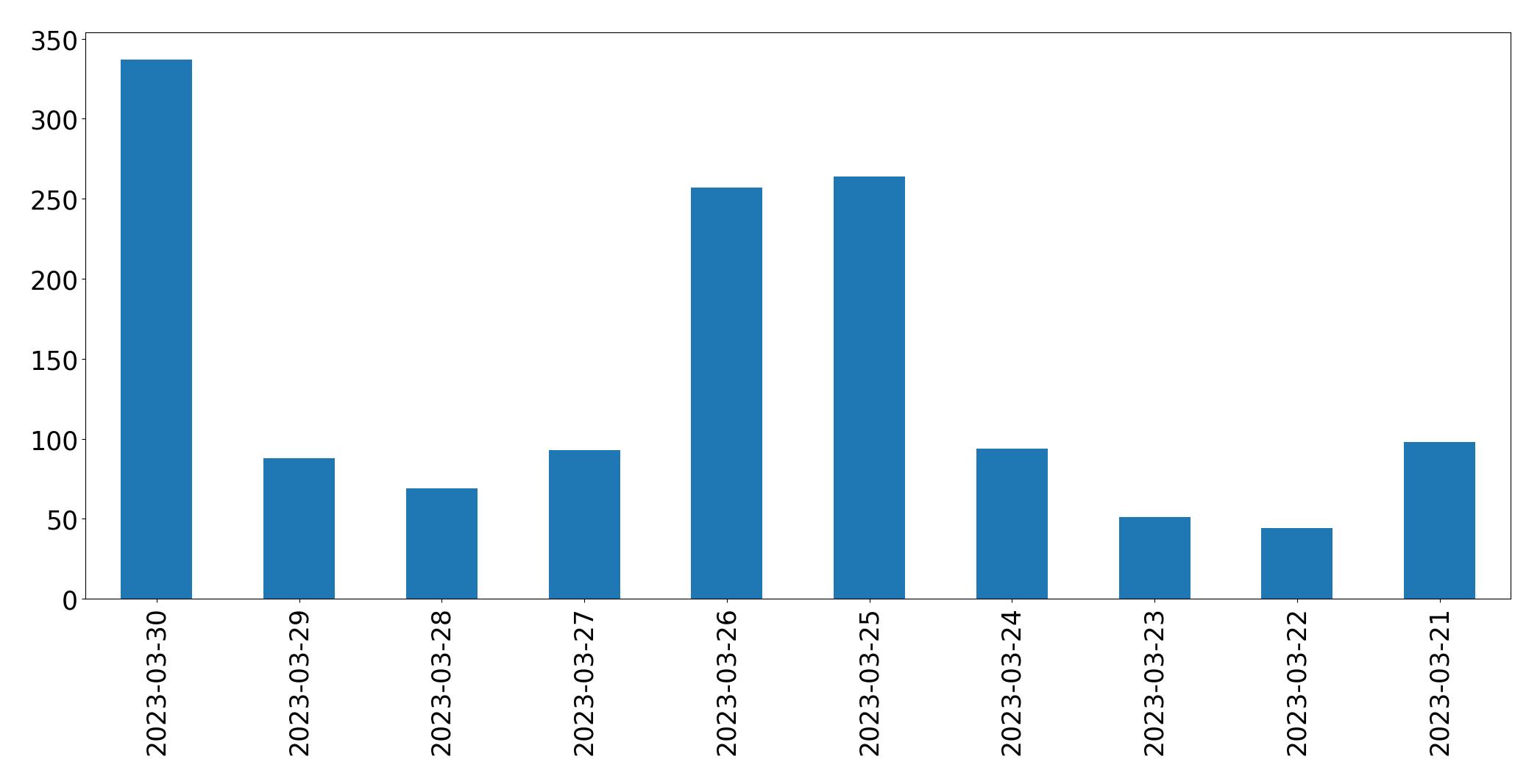 Gráfico de tweets por dia
