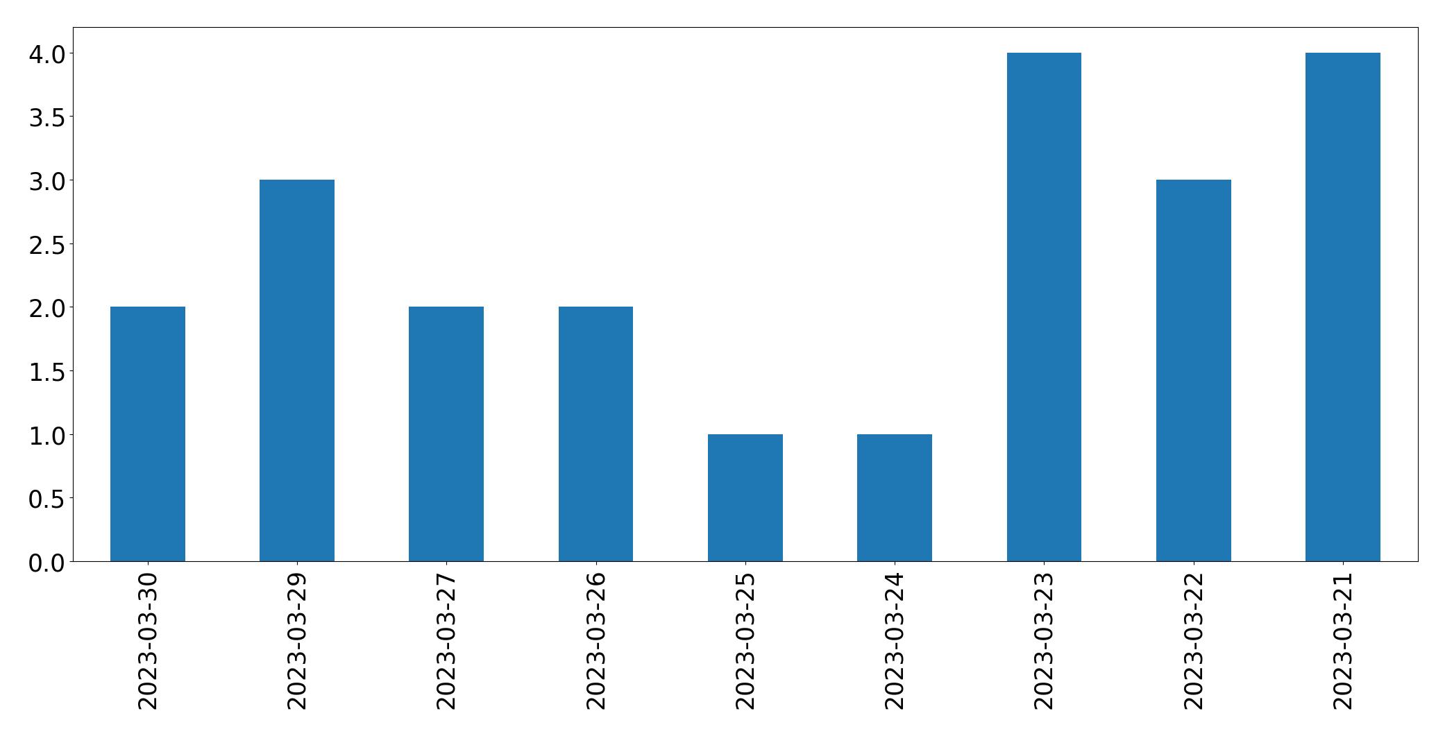 Gráfico de tweets por dia