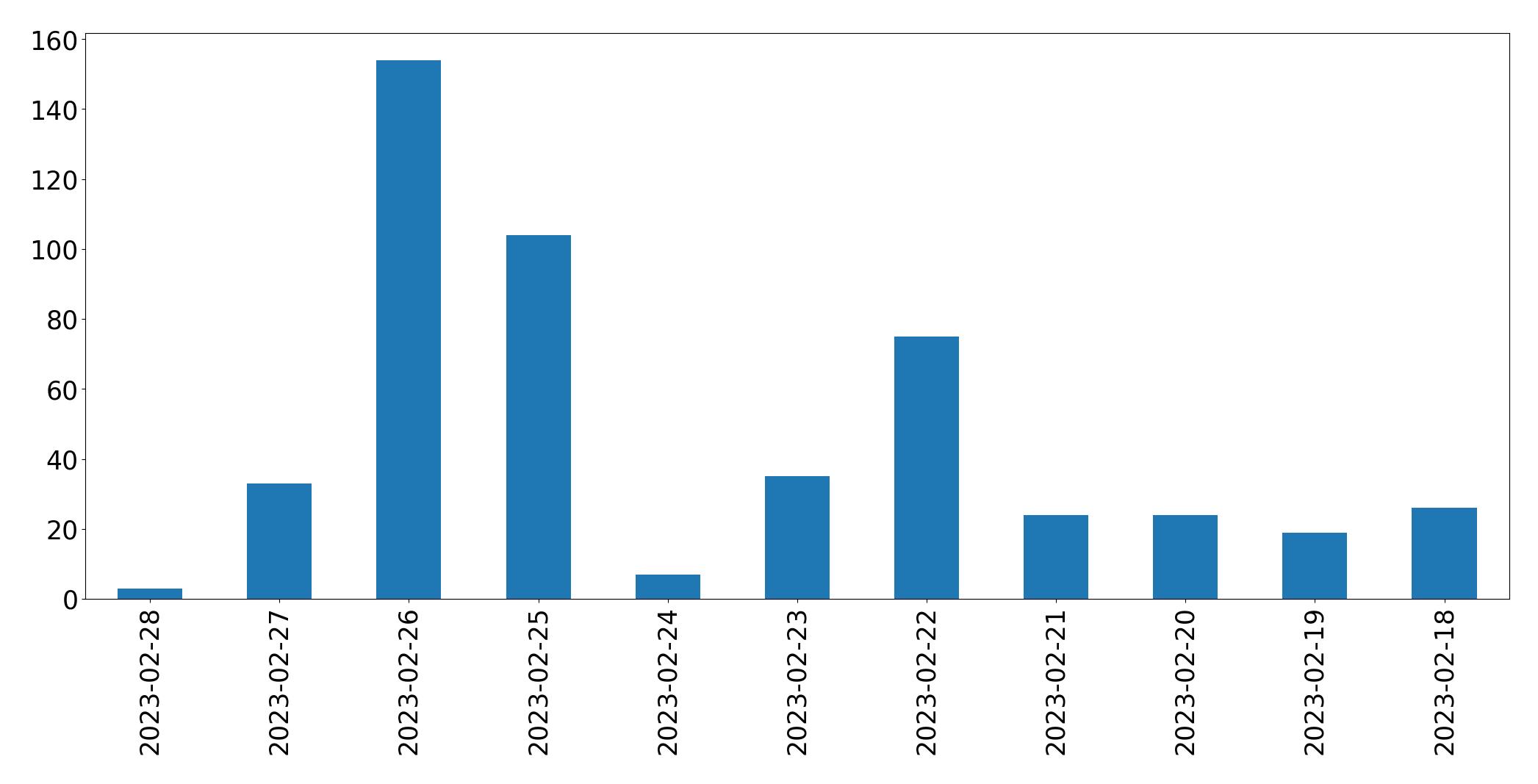 Gráfico de tweets por dia