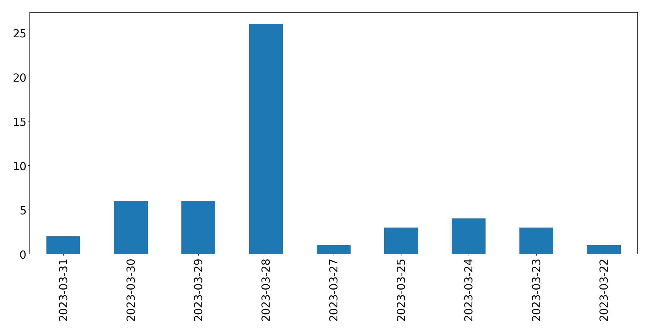 Tweets per day chart