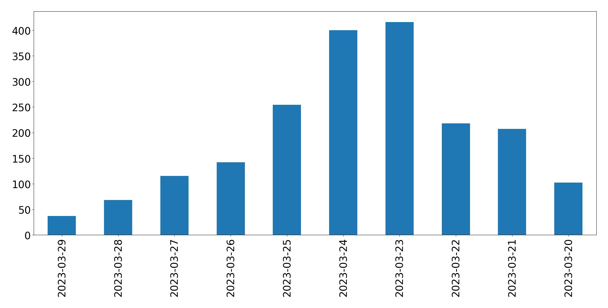 Gráfico de tweets por dia