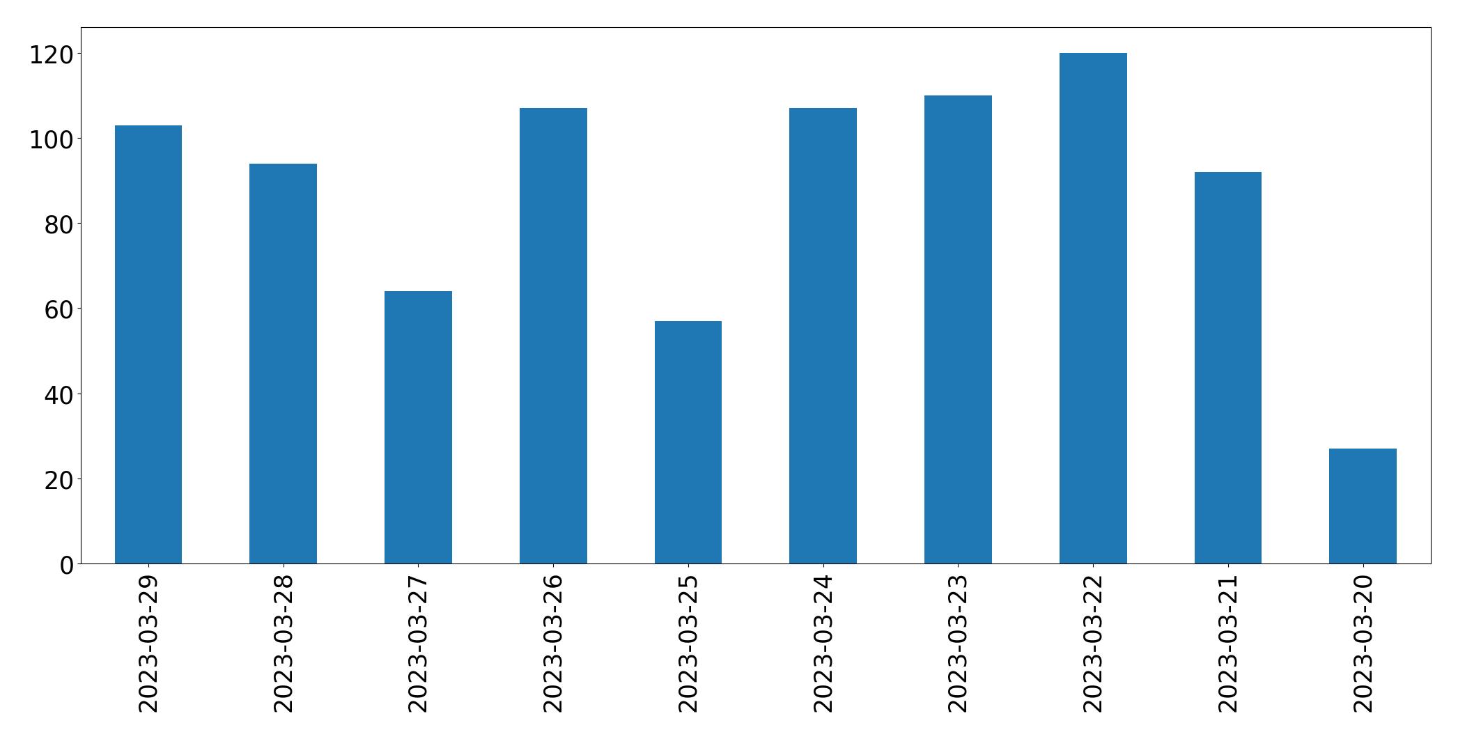 Gráfico de tweets por dia