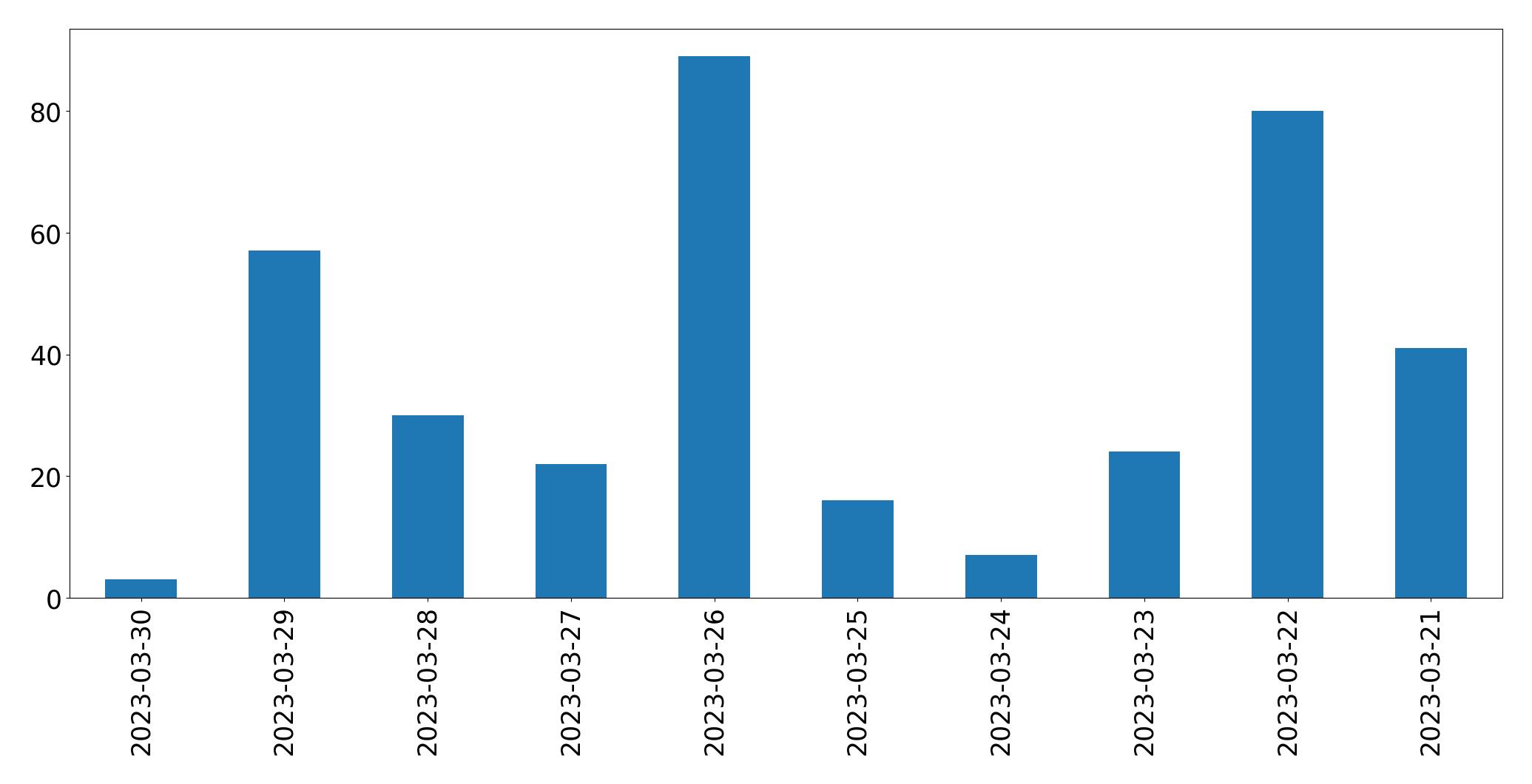 Gráfico de tweets por dia