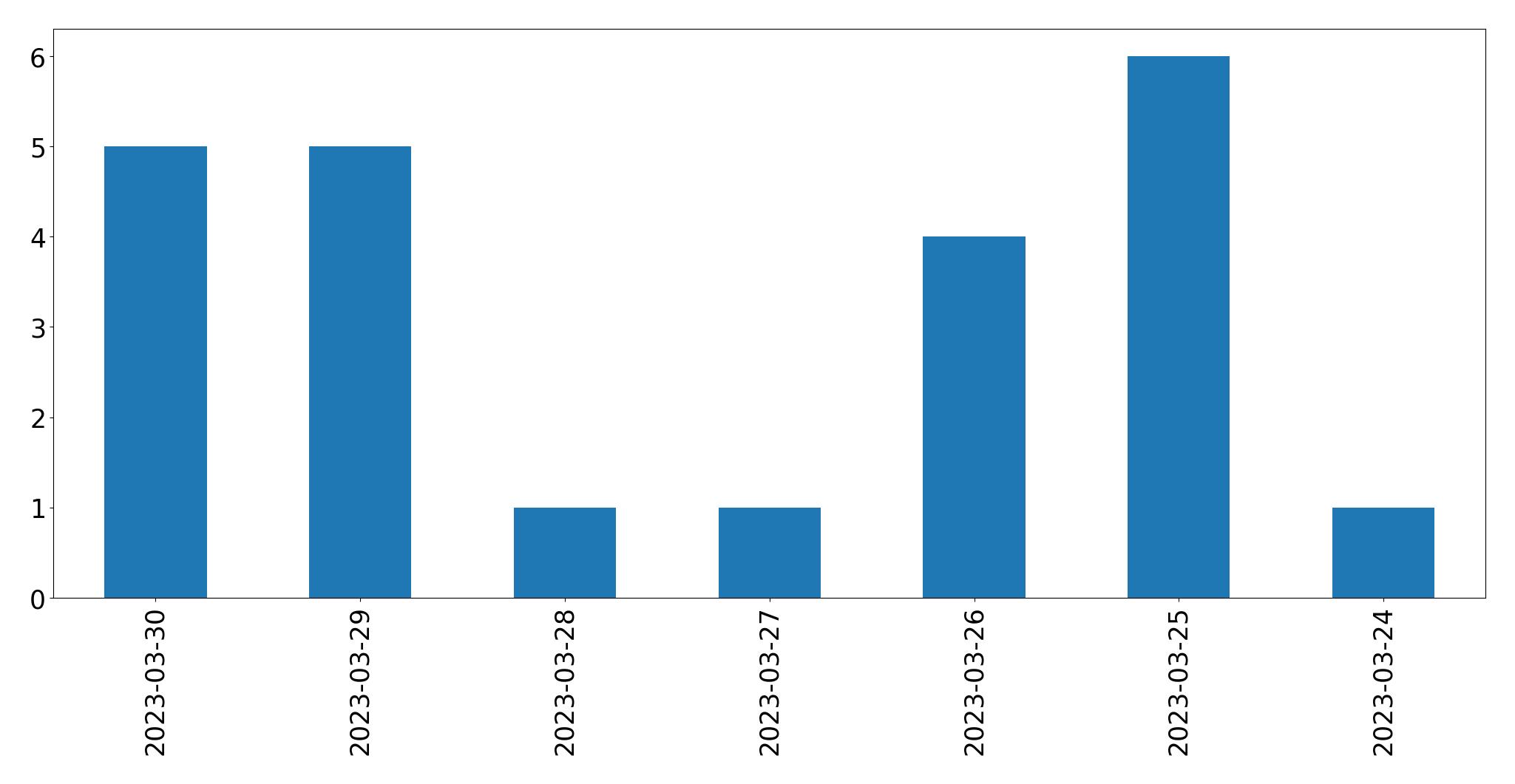 Gunluk tweet grafigi