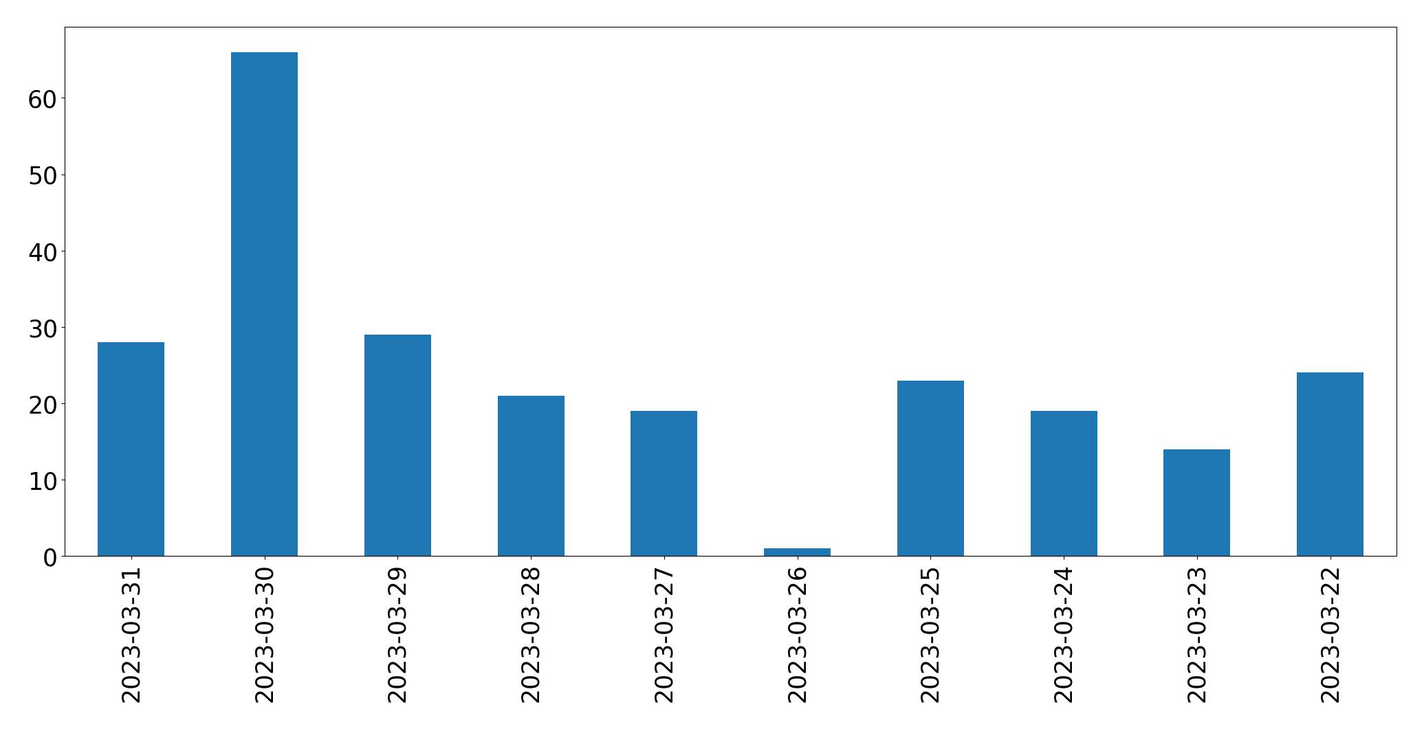 Gunluk tweet grafigi