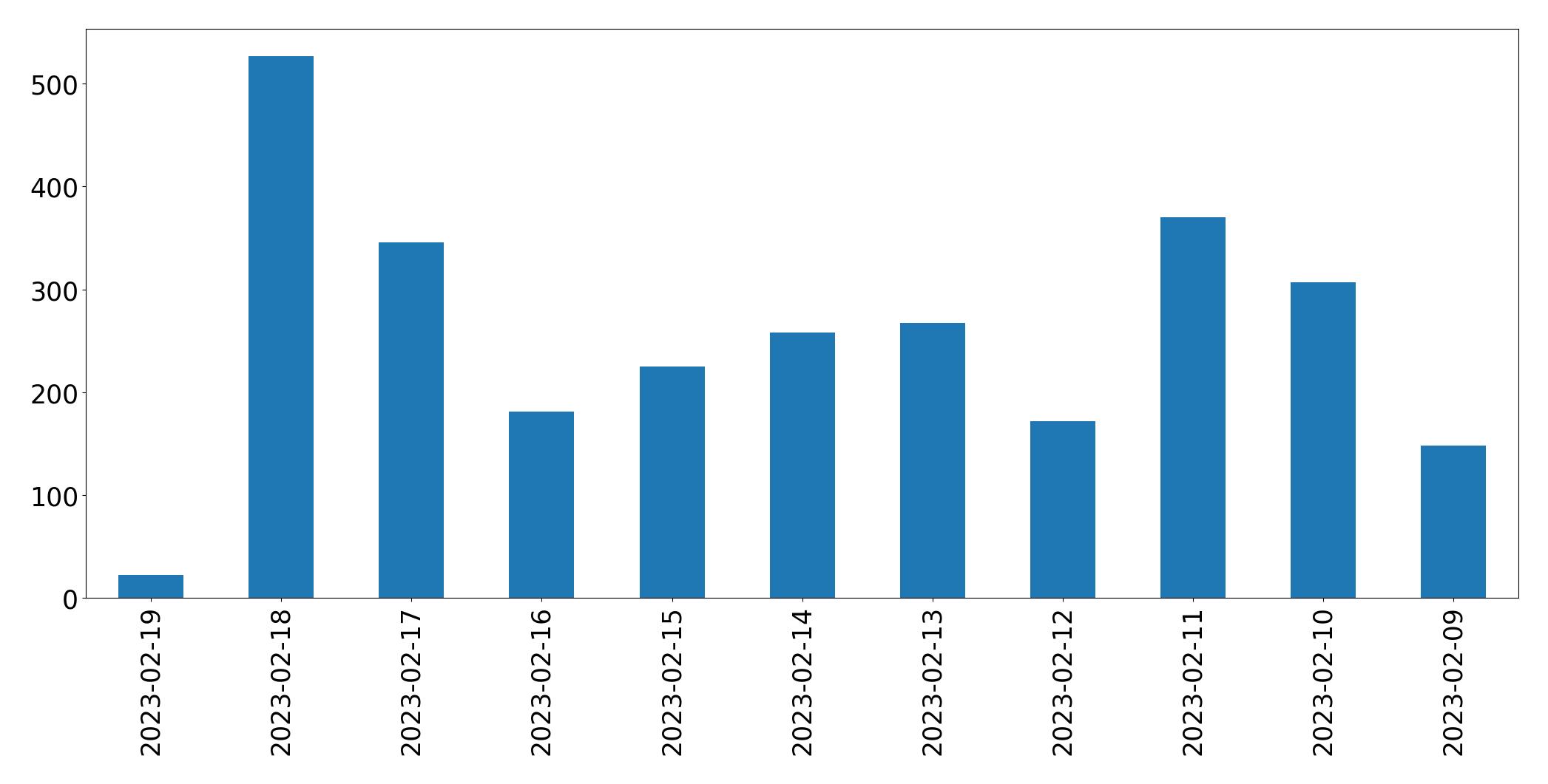 Gráfico de tweets por dia