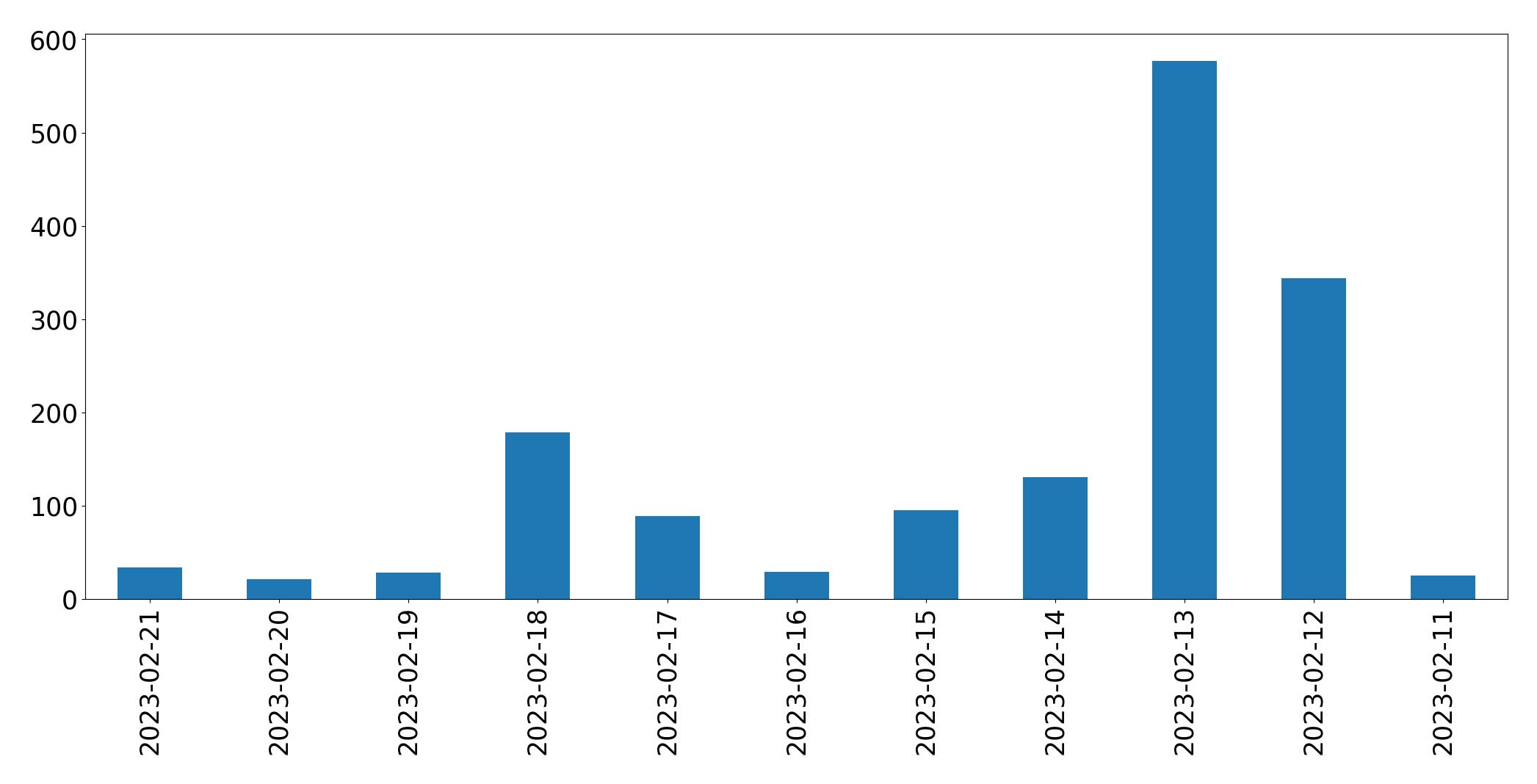 Gráfico de tweets por dia