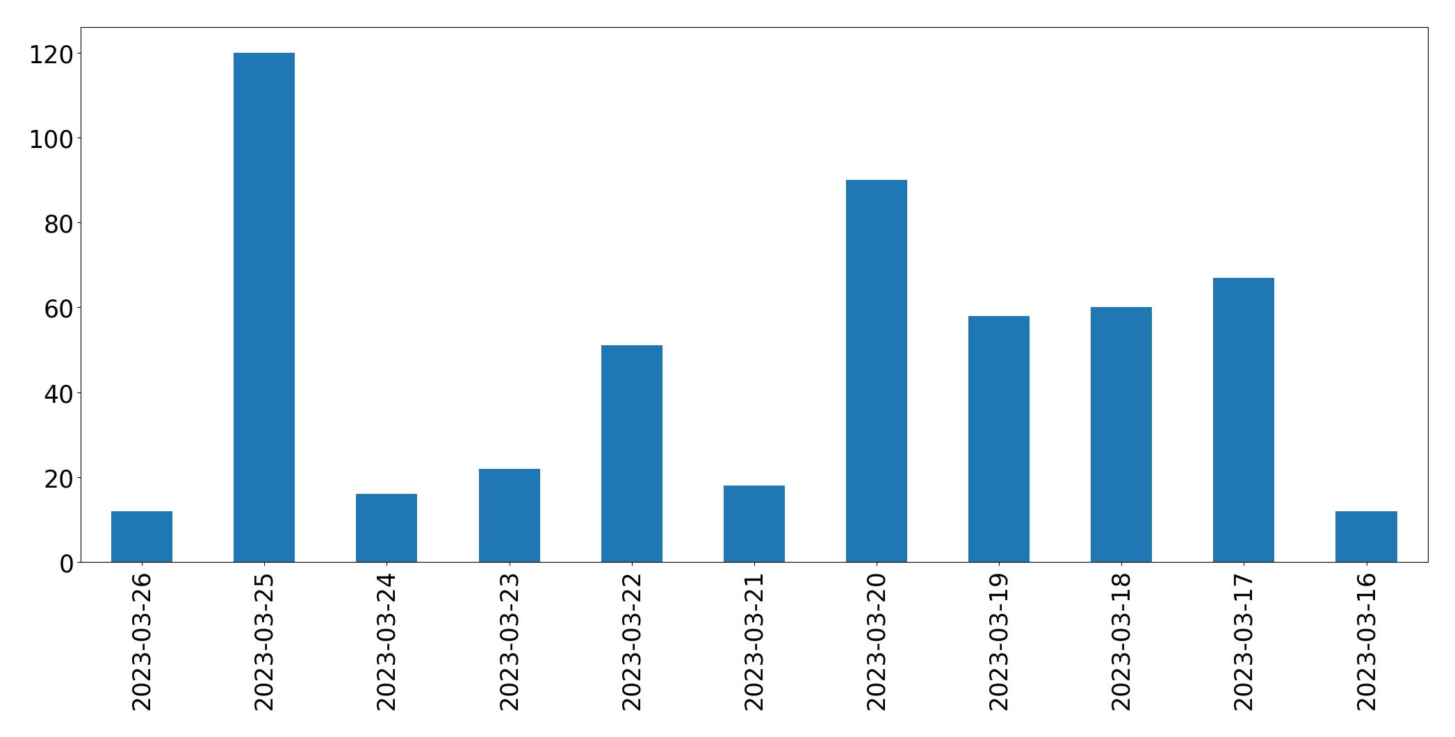 Tweets per day chart