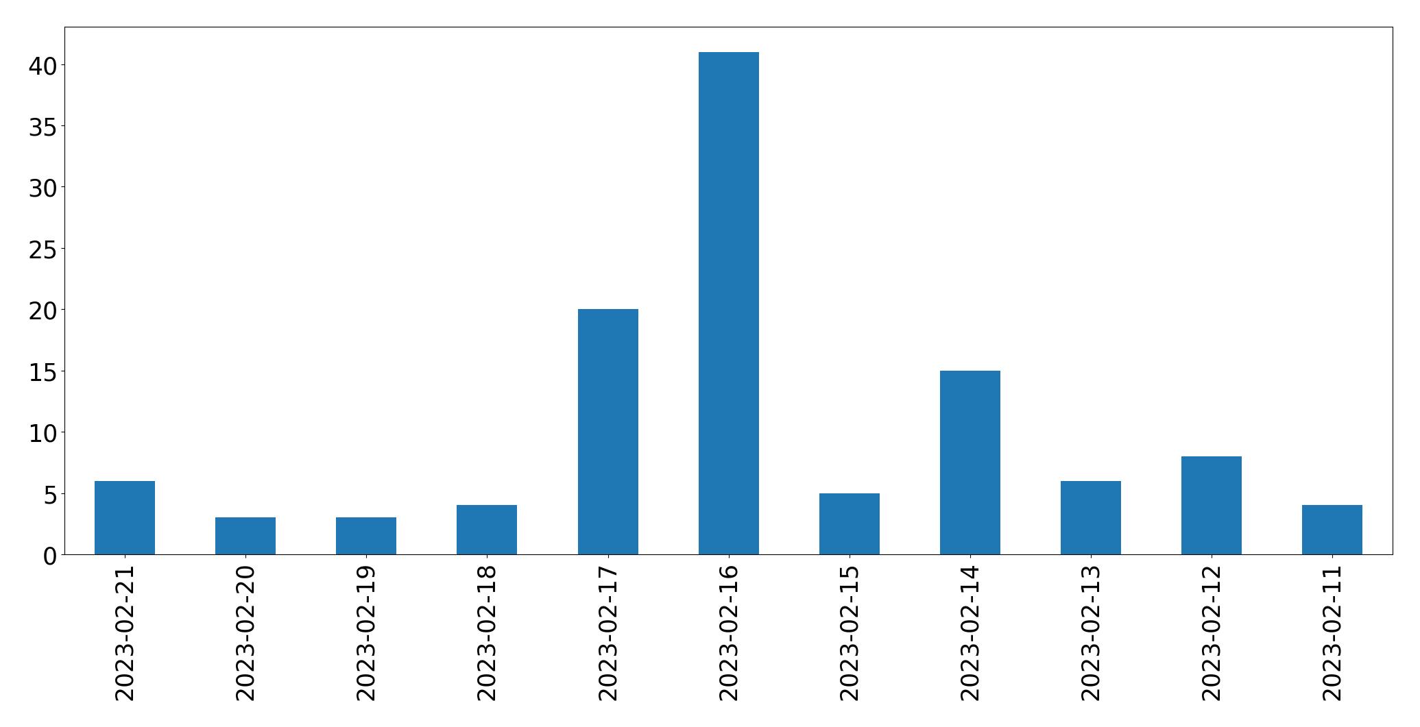 Grafik tweet per hari