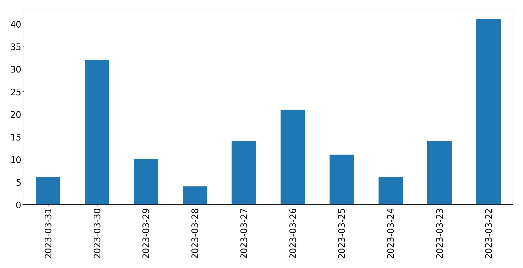 Gráfico de tweets por dia