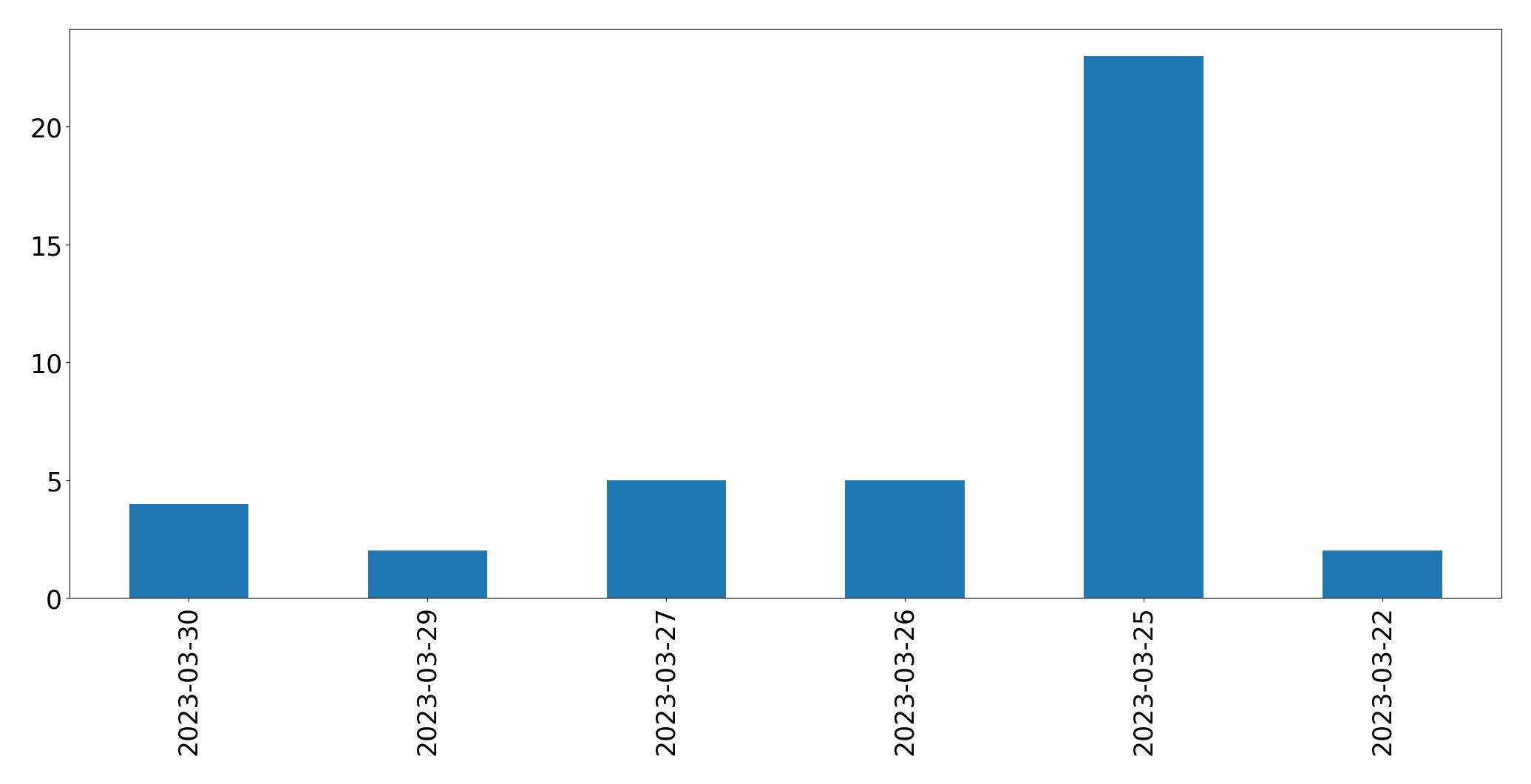 Gráfico de tweets por dia