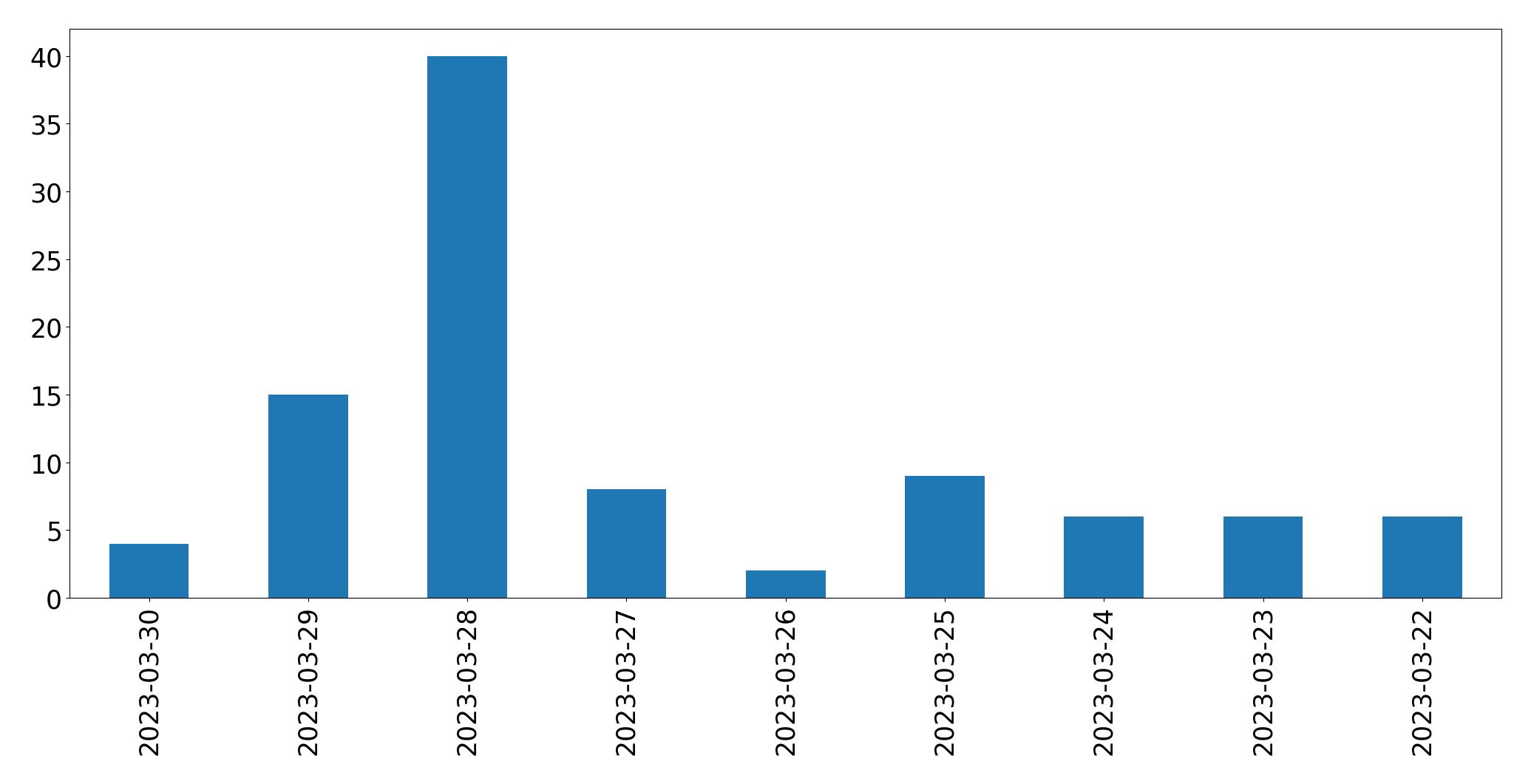 Gráfico de tweets por dia