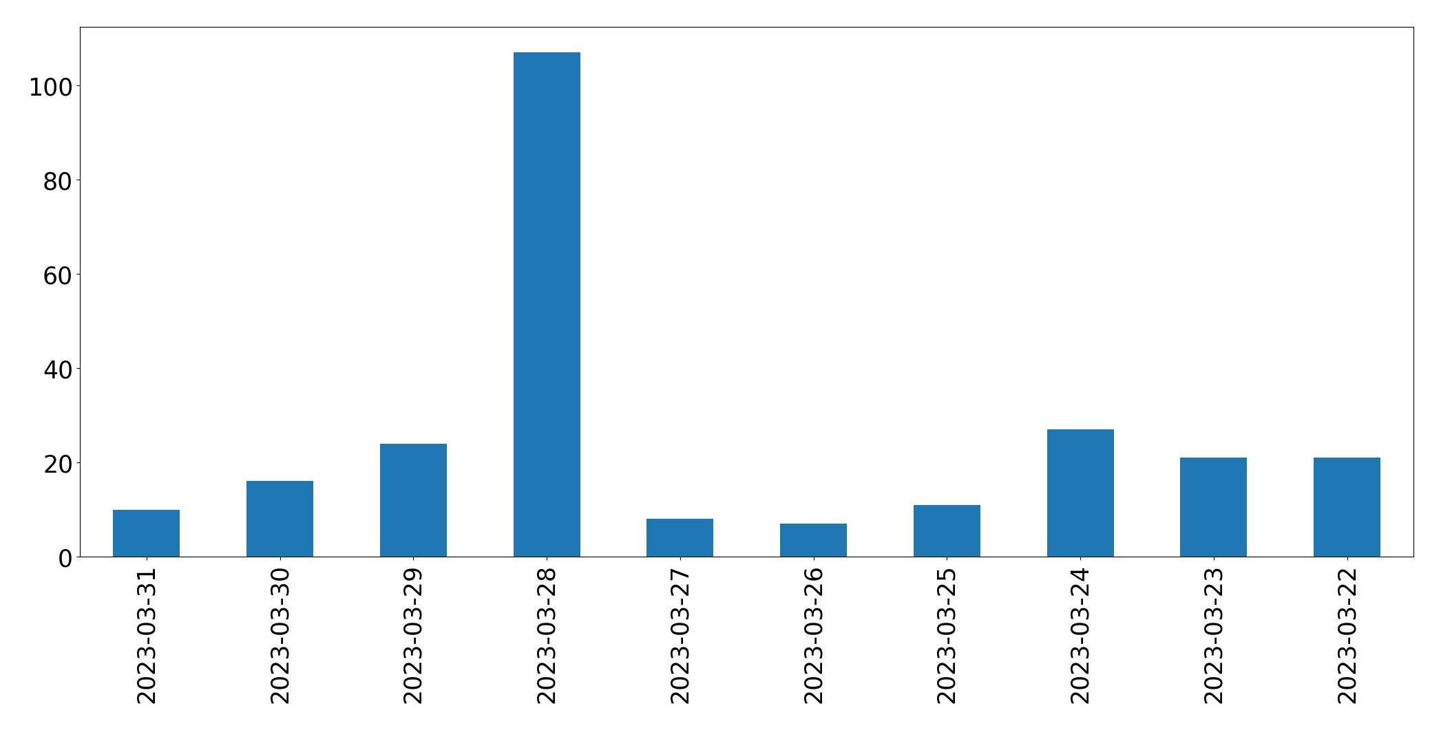 Gunluk tweet grafigi