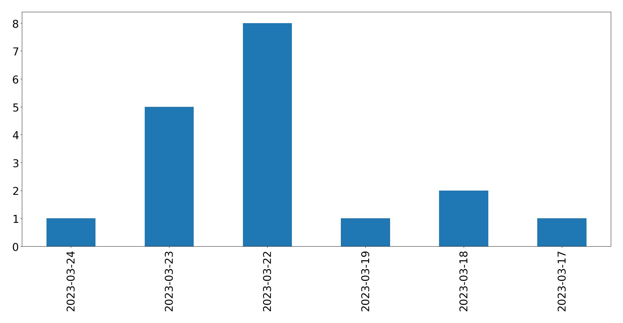 Gráfico de tweets por dia