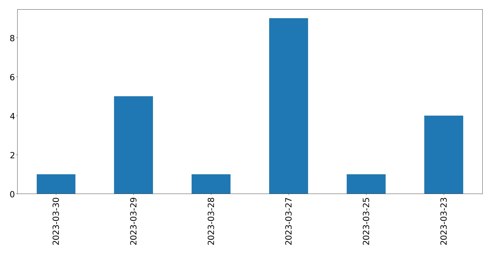 Gráfico de tweets por dia