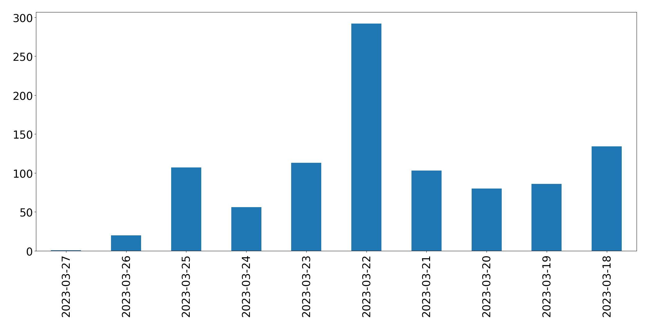 Gráfico de tweets por dia