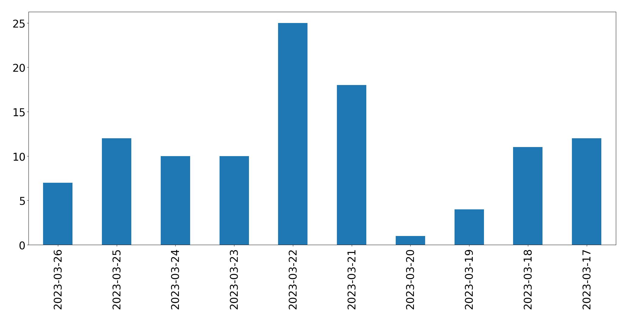 Gunluk tweet grafigi
