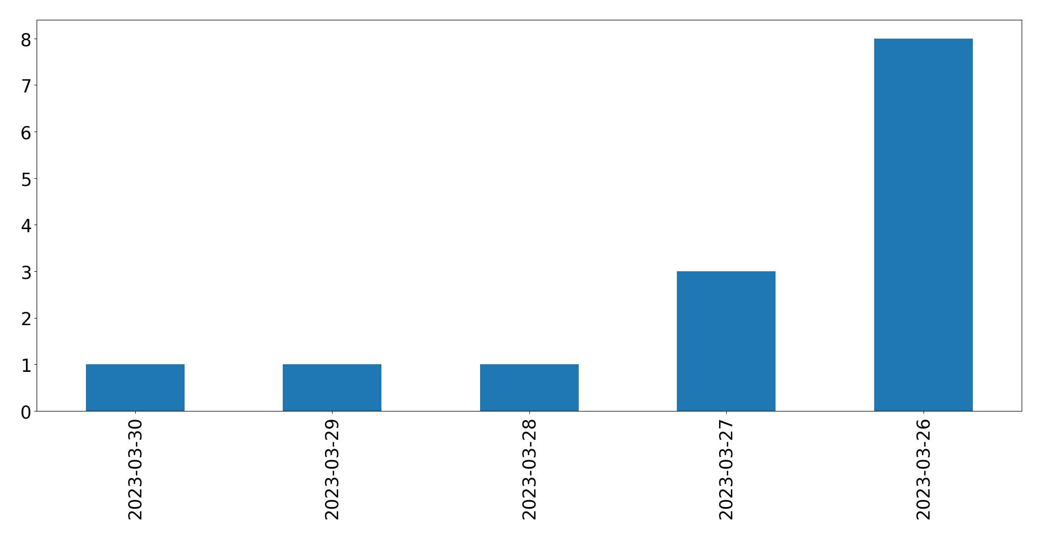 Gráfico de tweets por dia