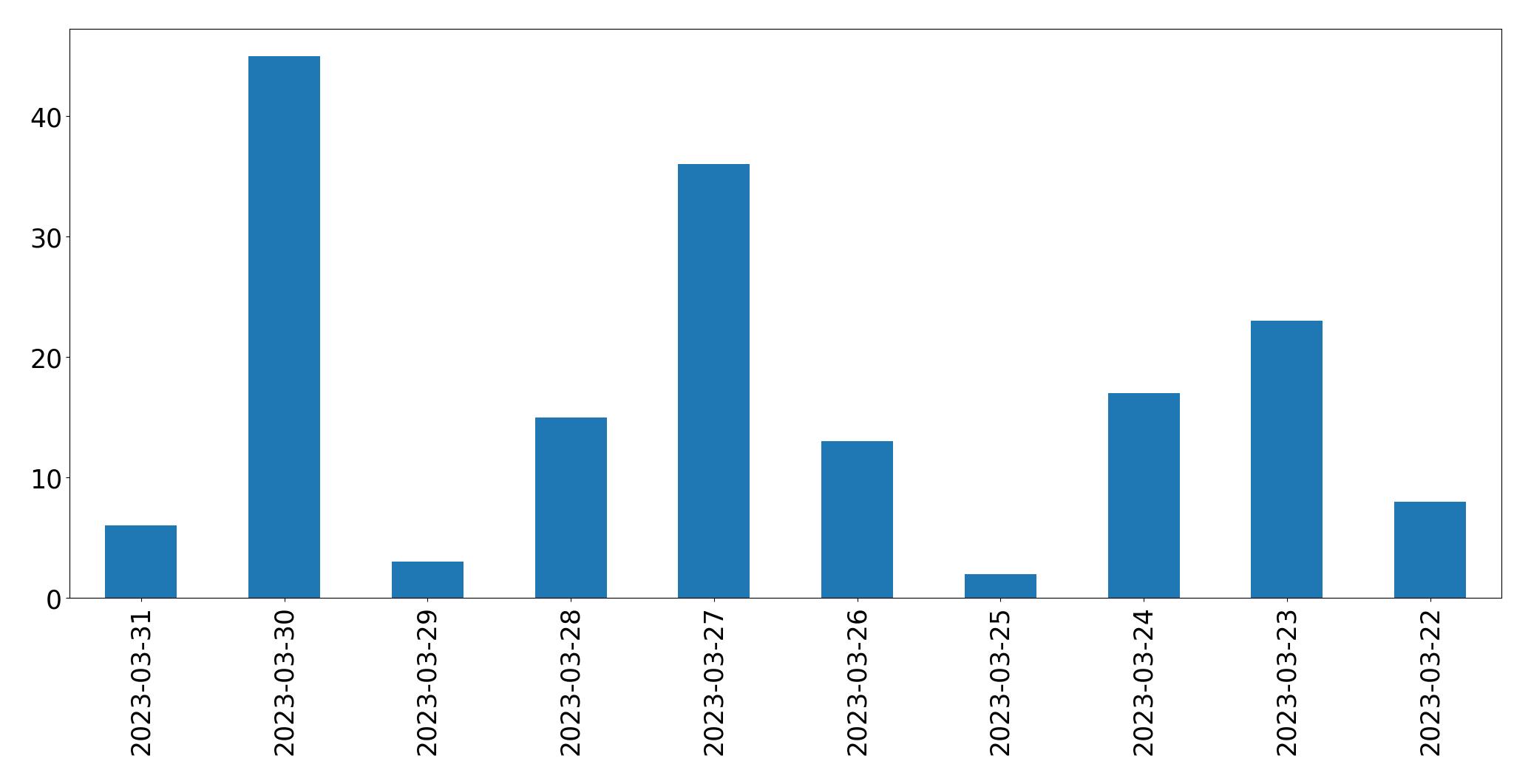 Gráfico de tweets por dia