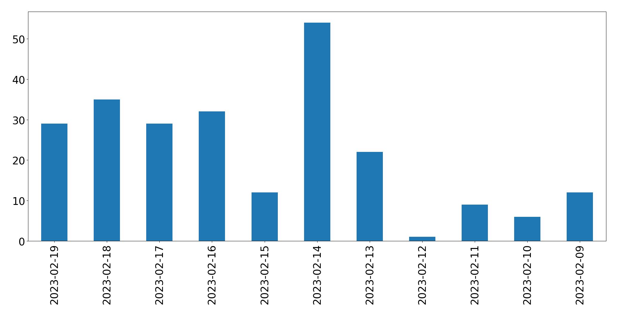 Grafik tweet per hari