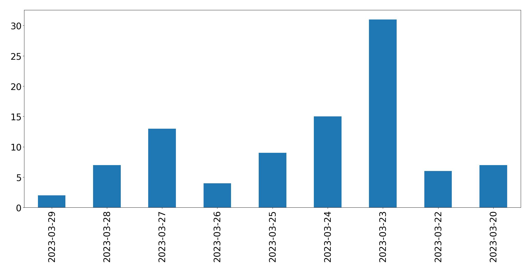 Gráfico de tweets por dia