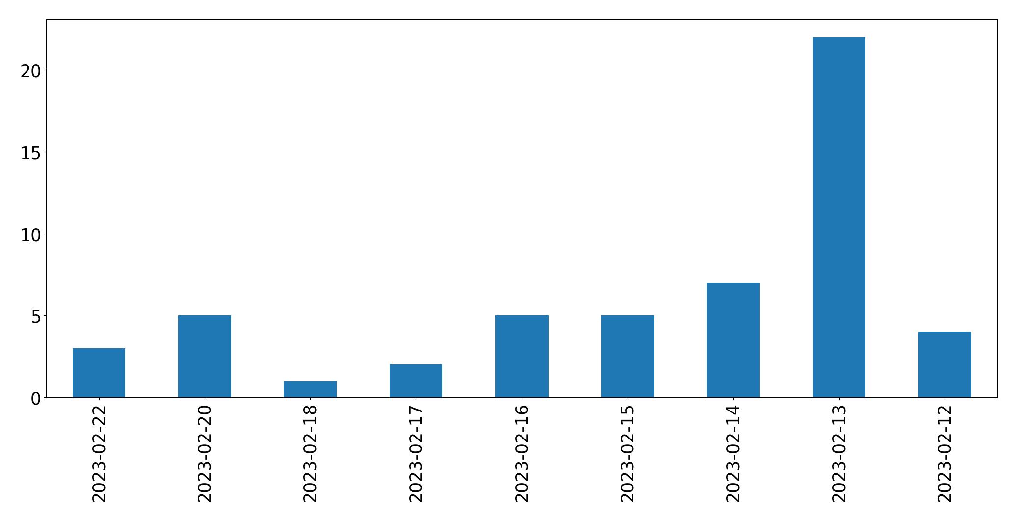 Gráfico de tweets por dia