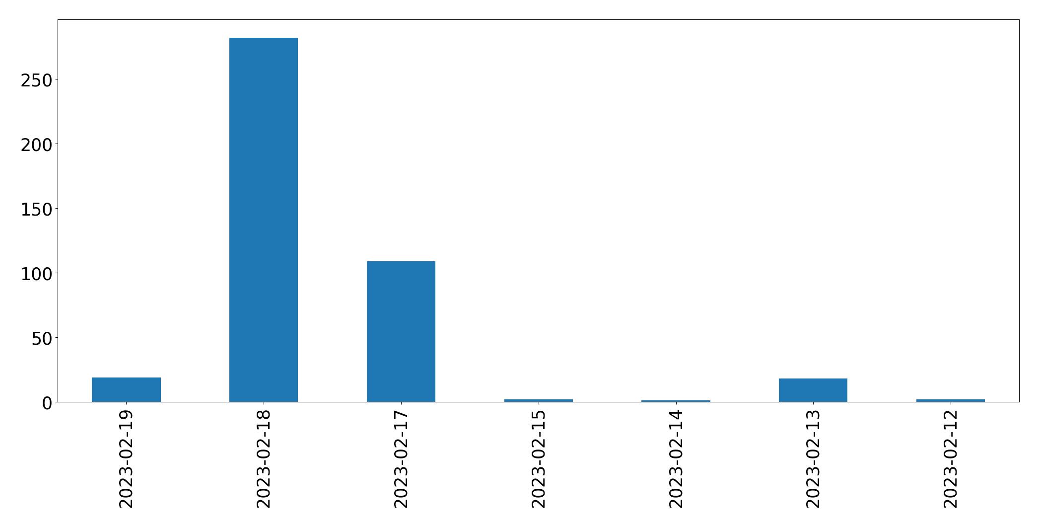 Gráfico de tweets por dia