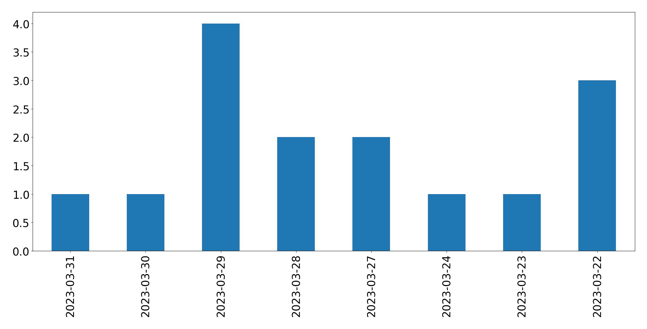 Gráfico de tweets por dia