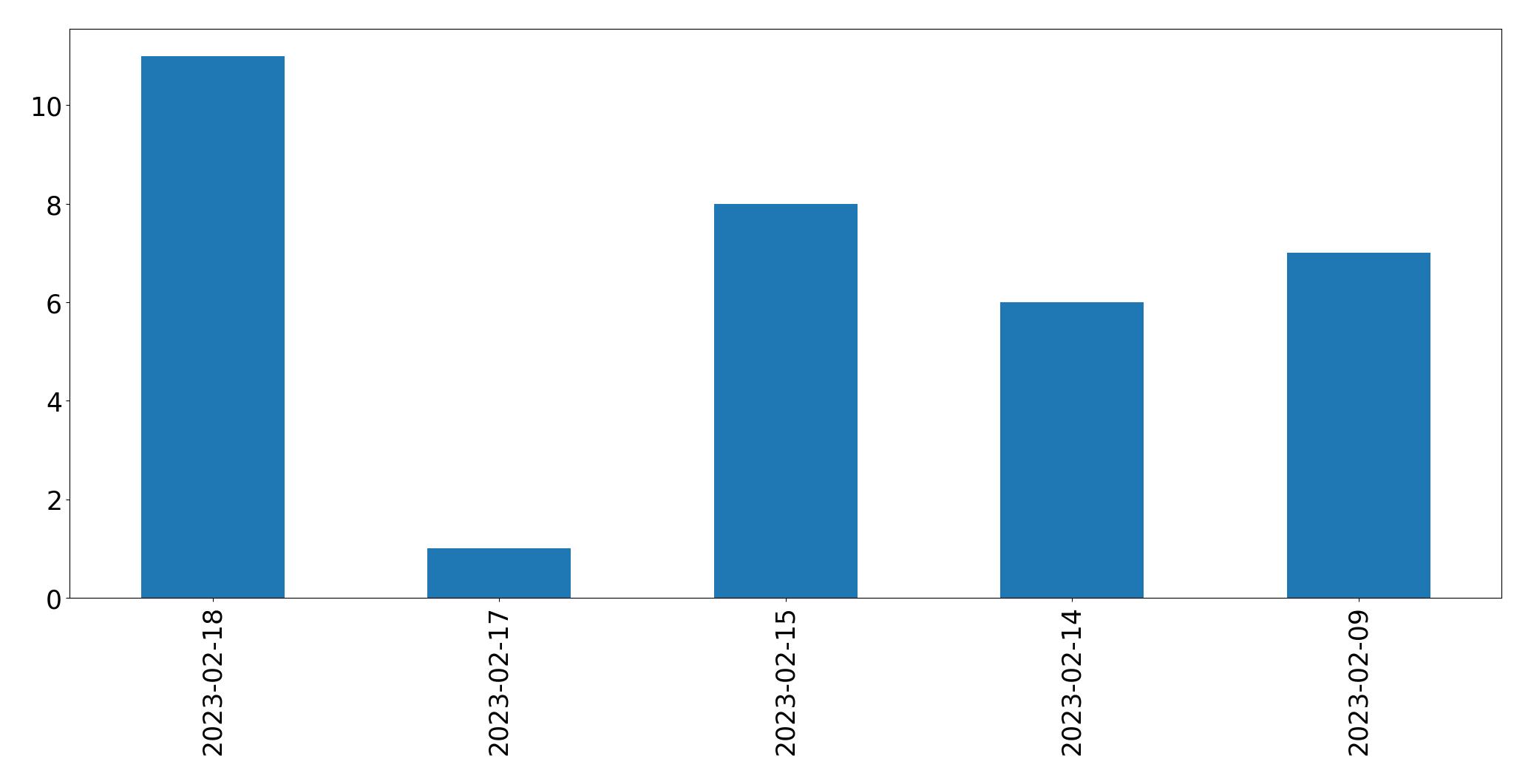 Gráfico de tweets por dia