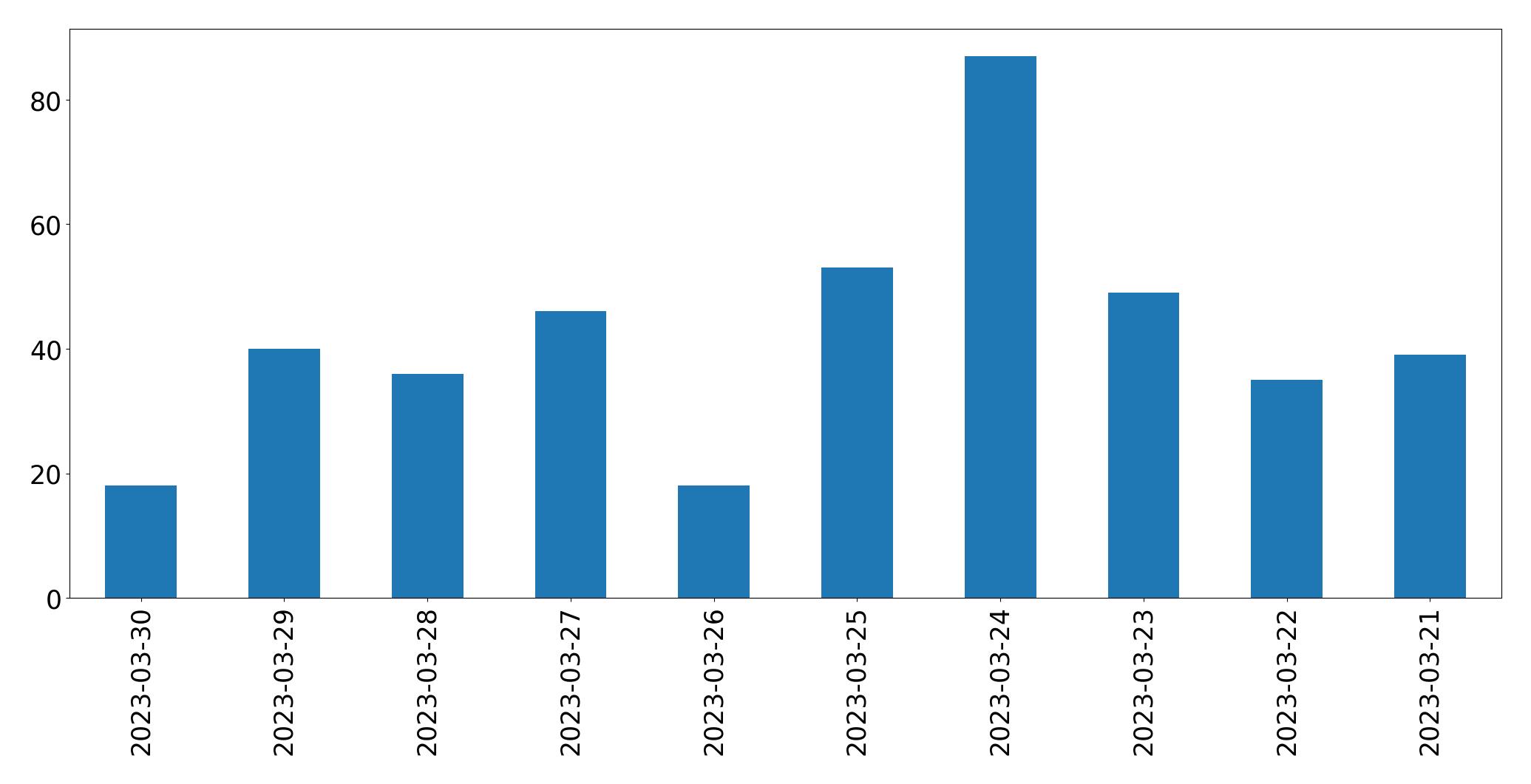 Gráfico de tweets por dia