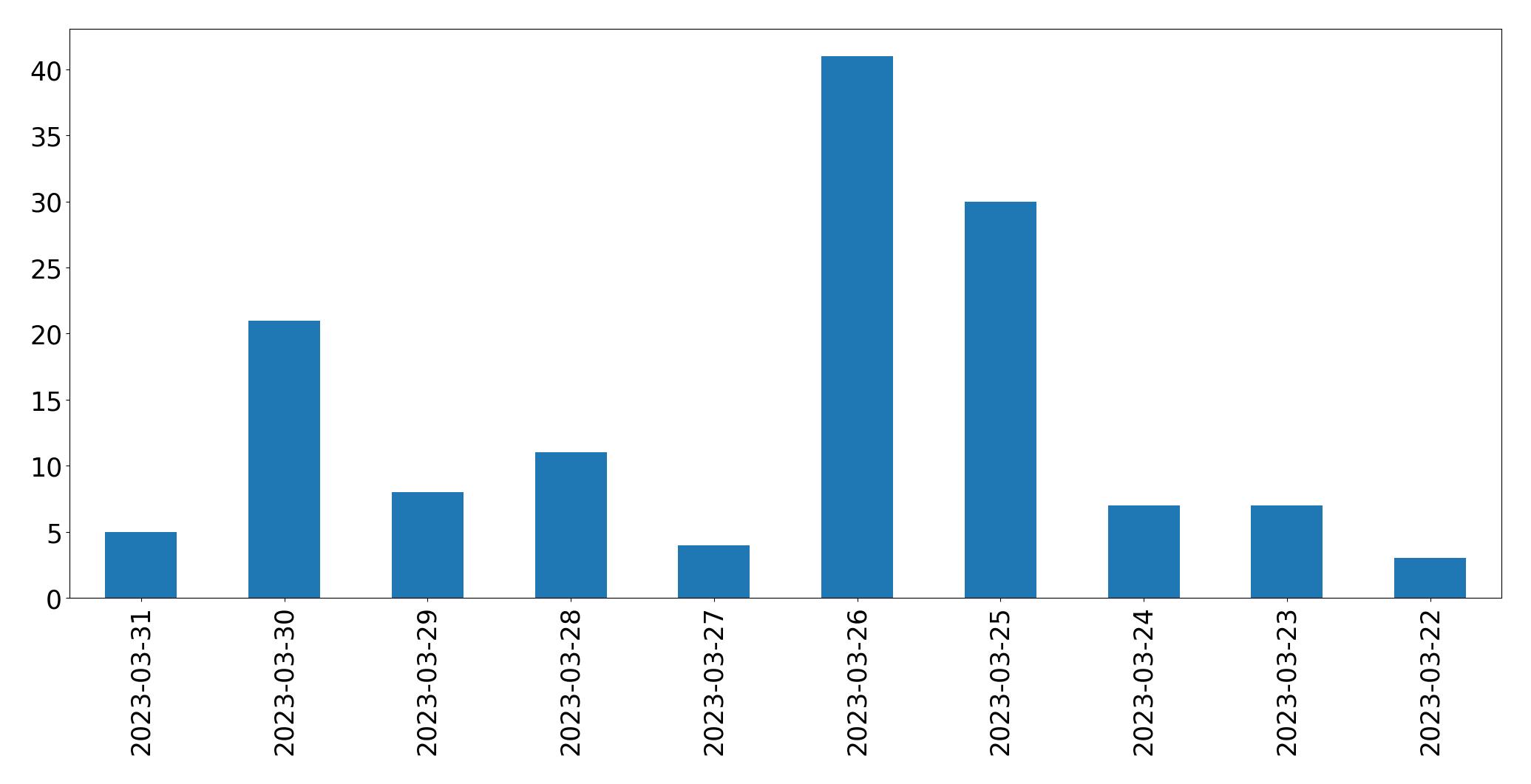 Tweets per day chart
