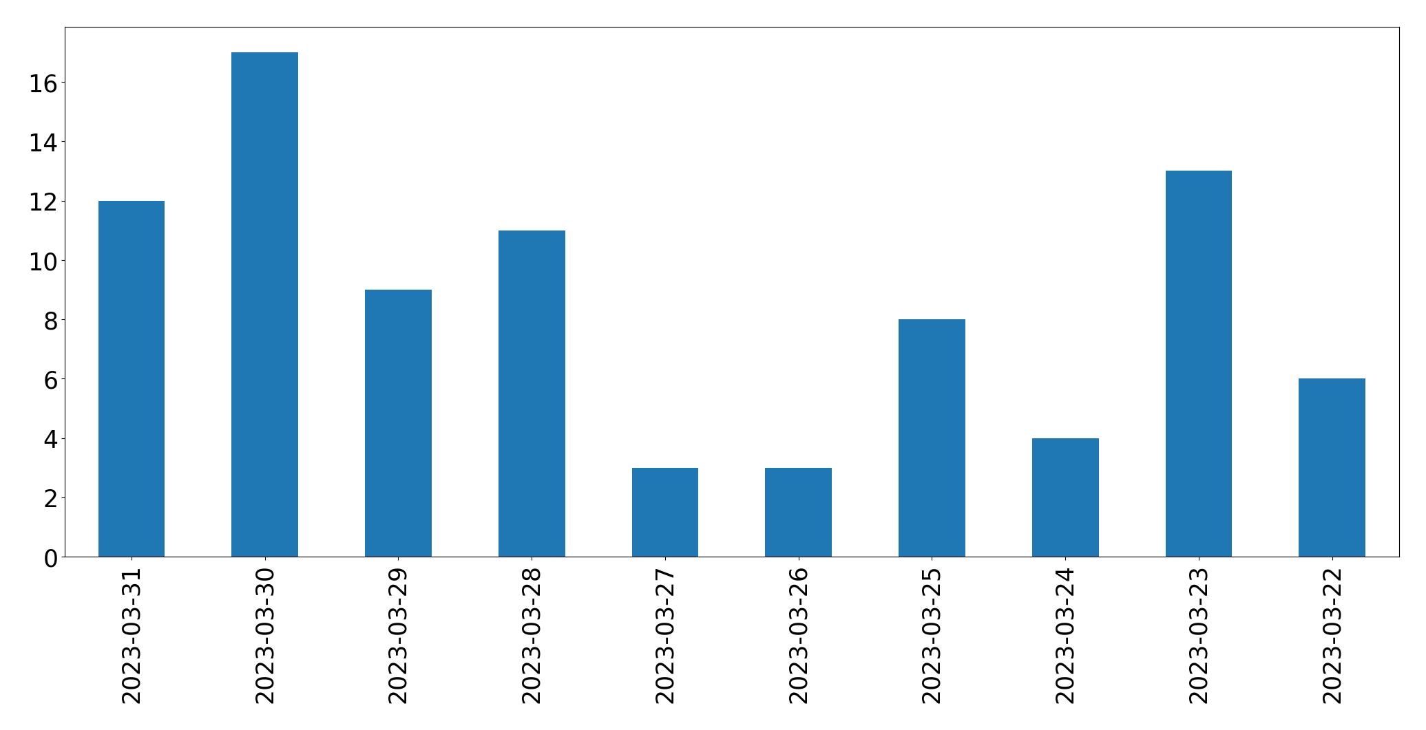 Gráfico de tweets por dia