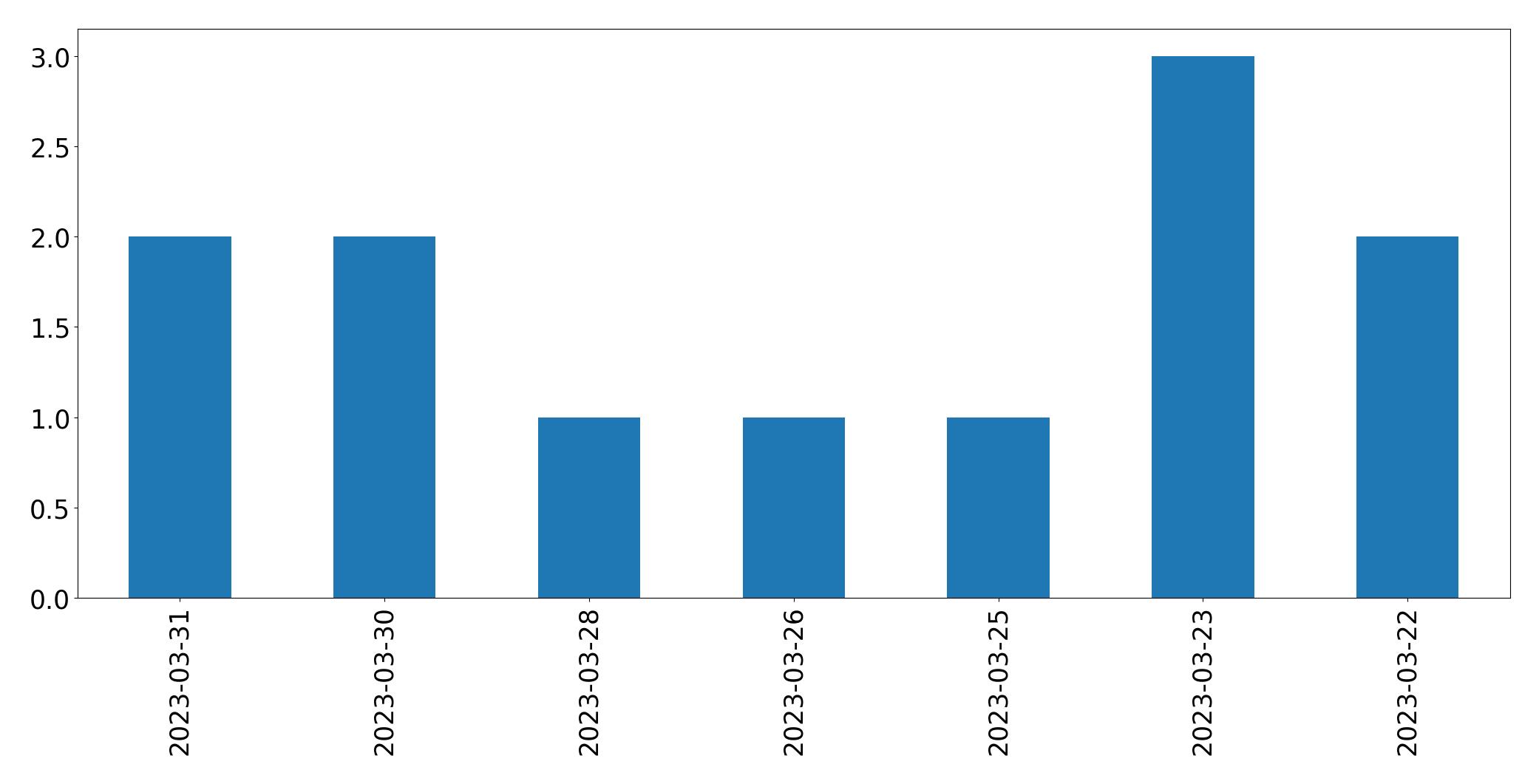 Tweets per day chart