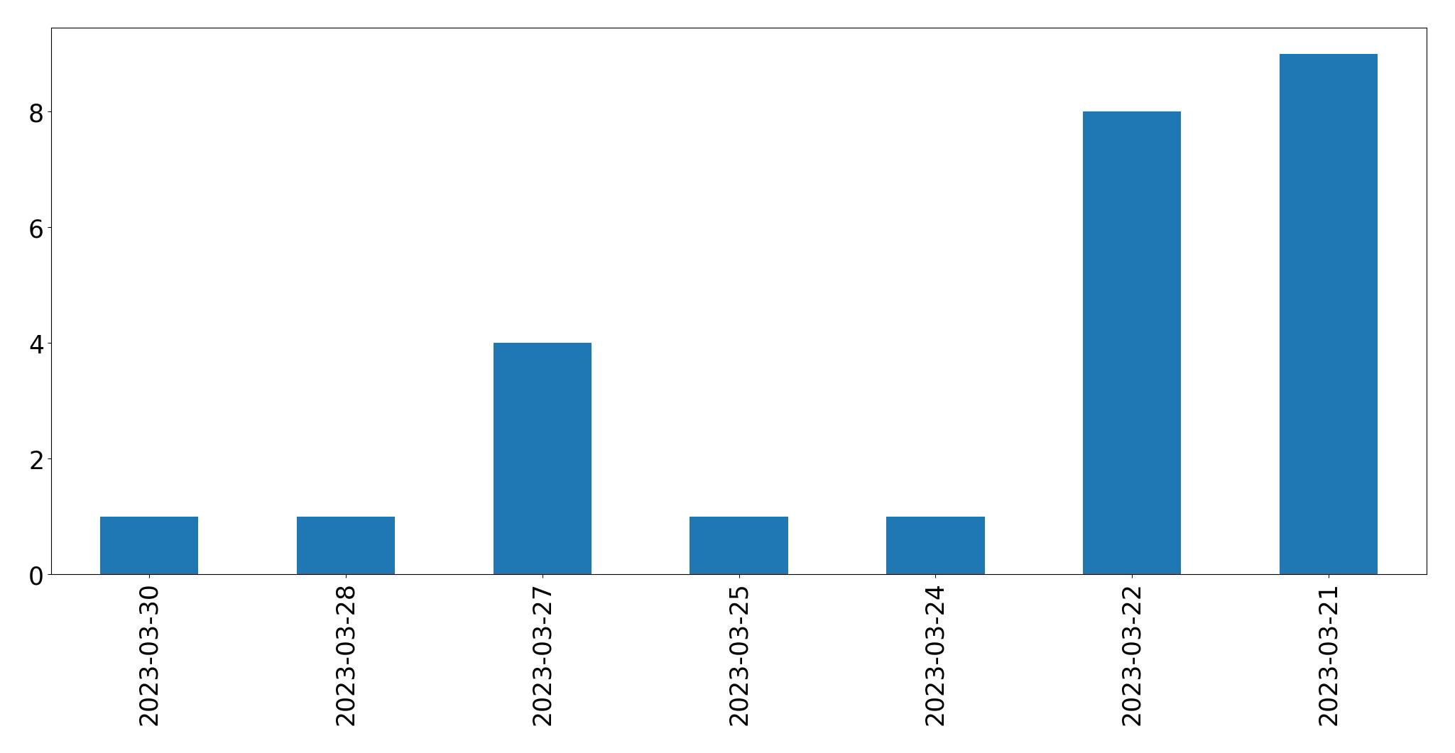Tweets per day chart