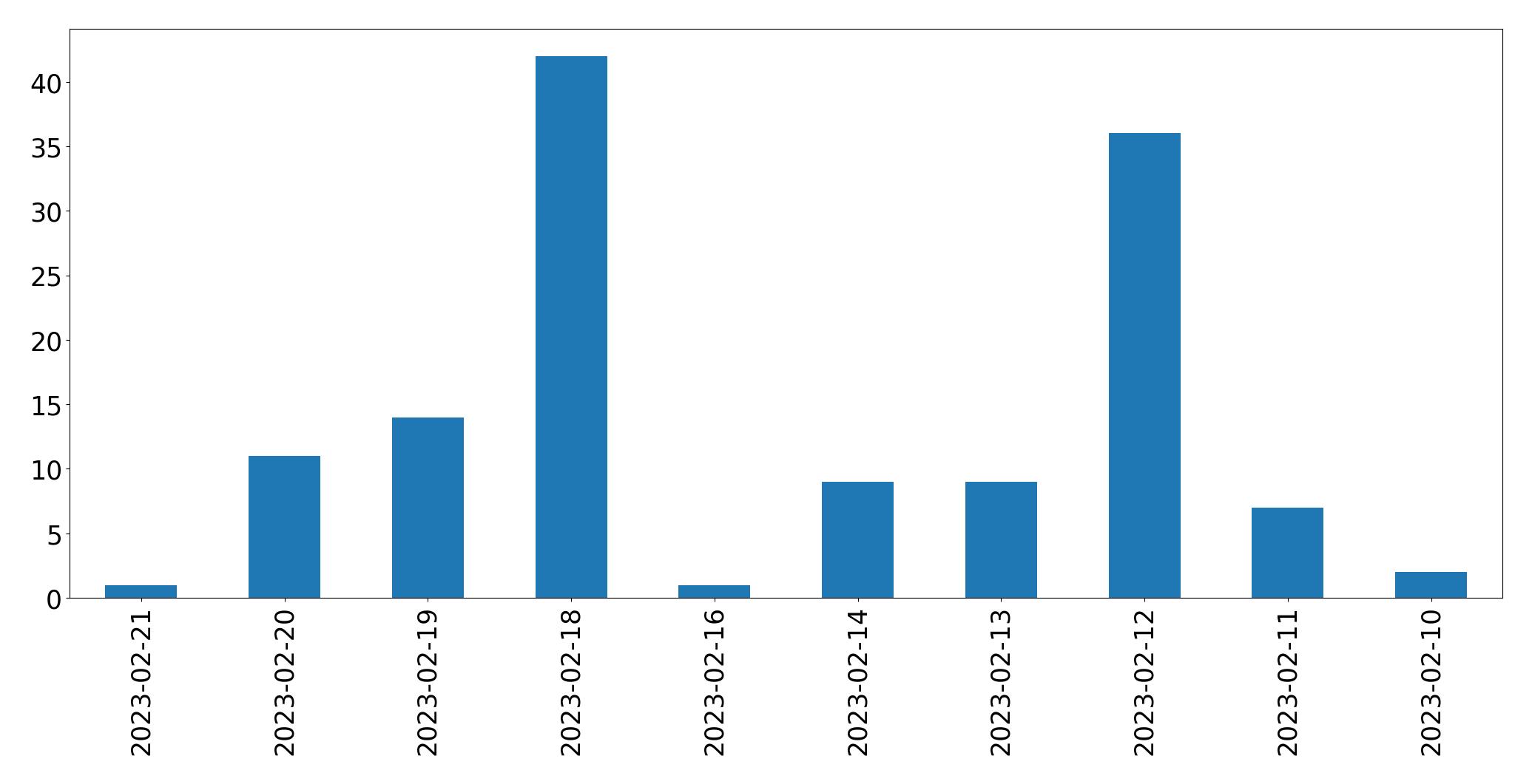 Grafik tweet per hari