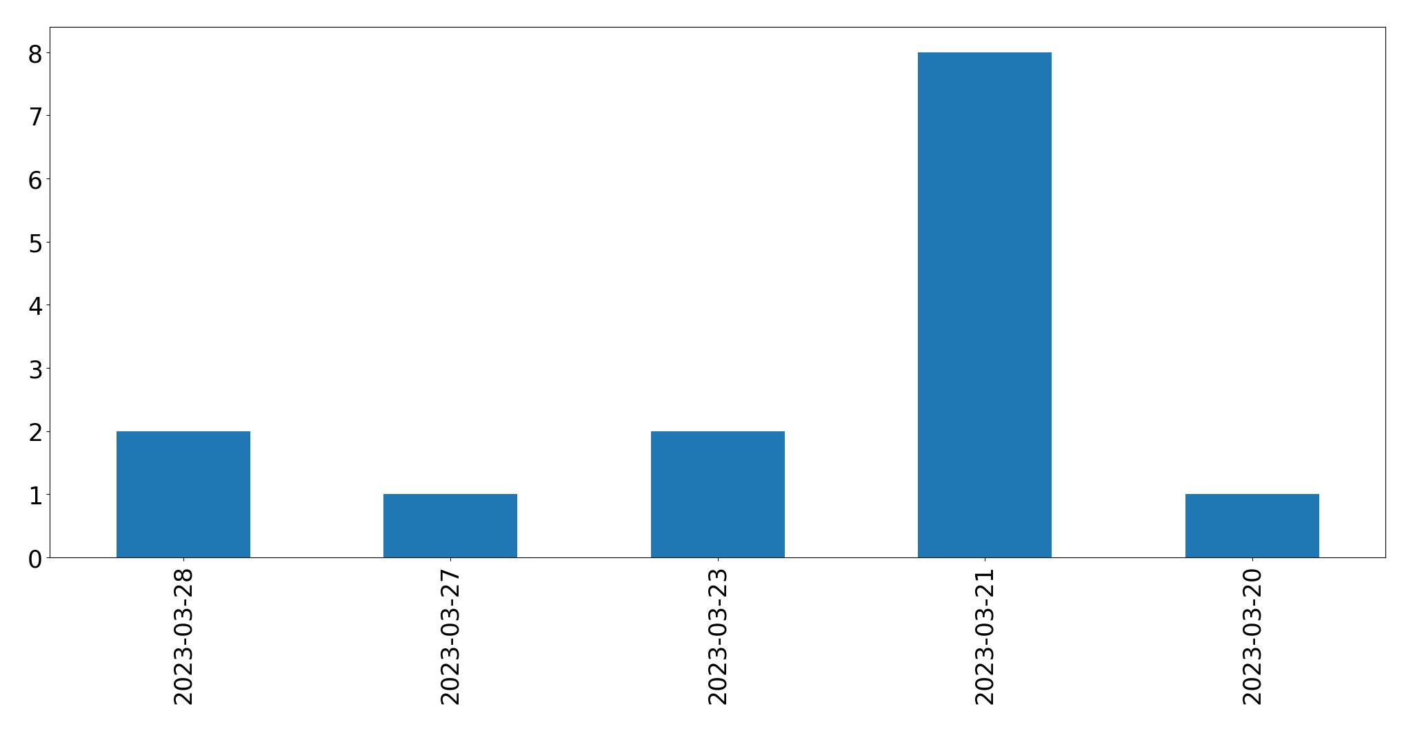 Gráfico de tweets por dia