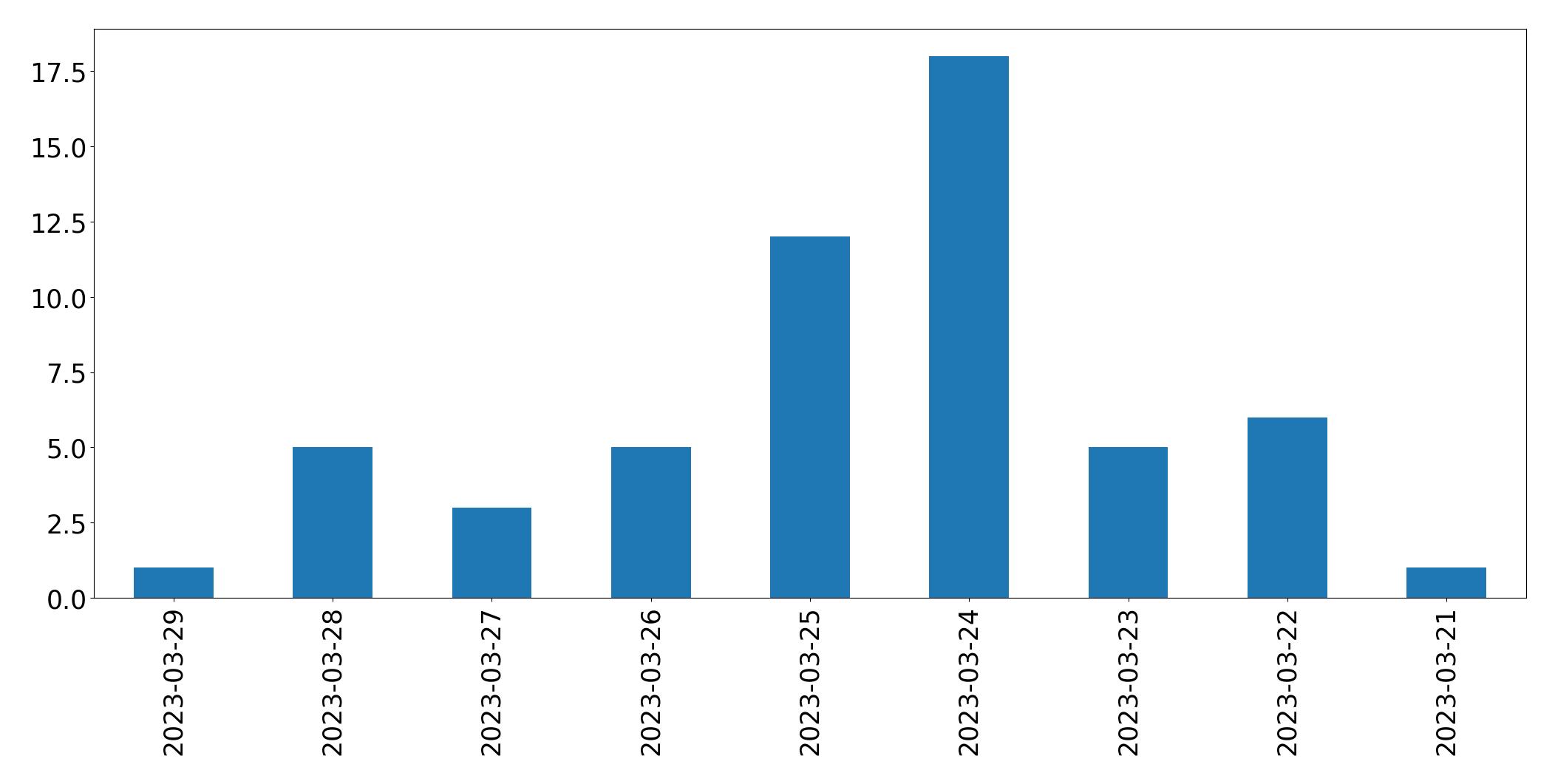 Gráfico de tweets por dia