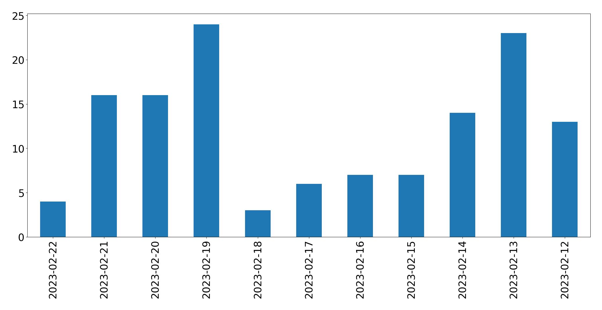 Gráfico de tweets por dia