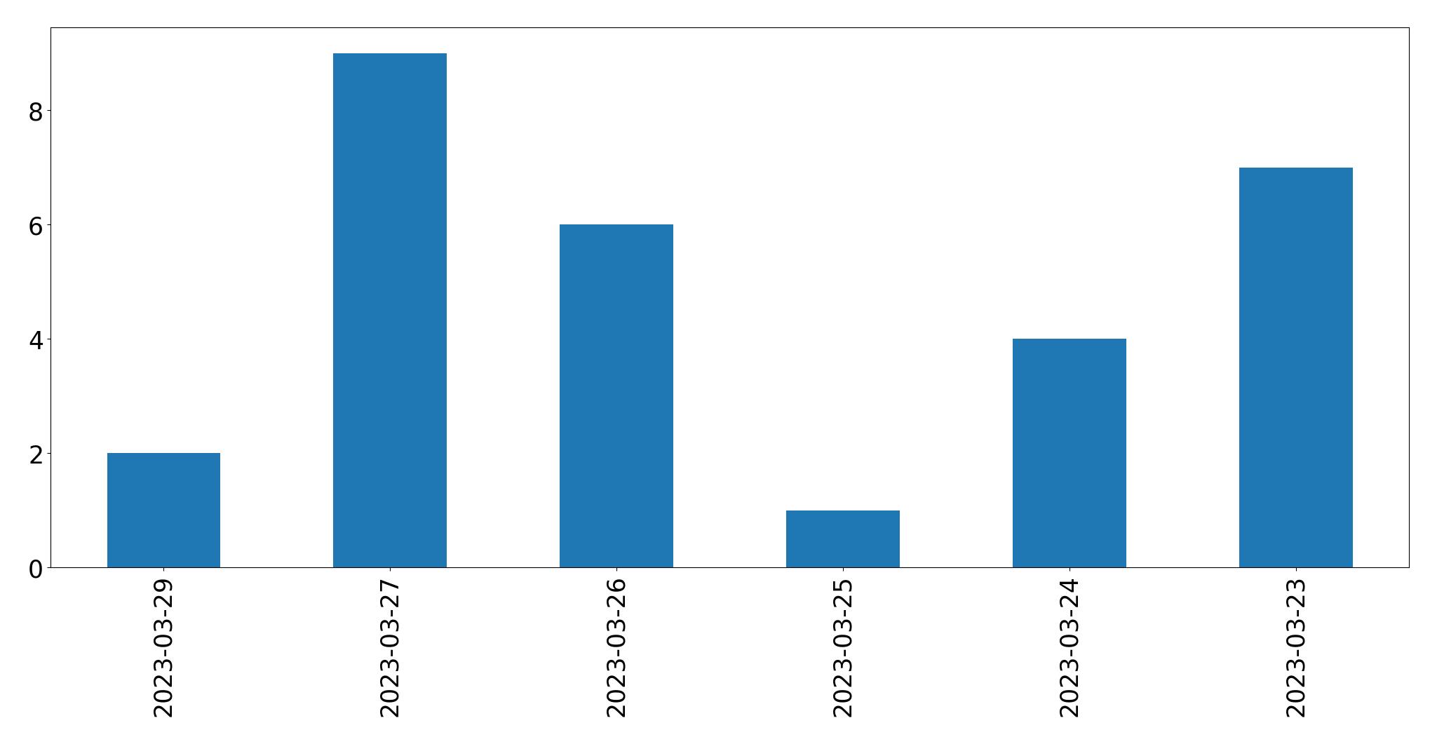 Gráfico de tweets por dia