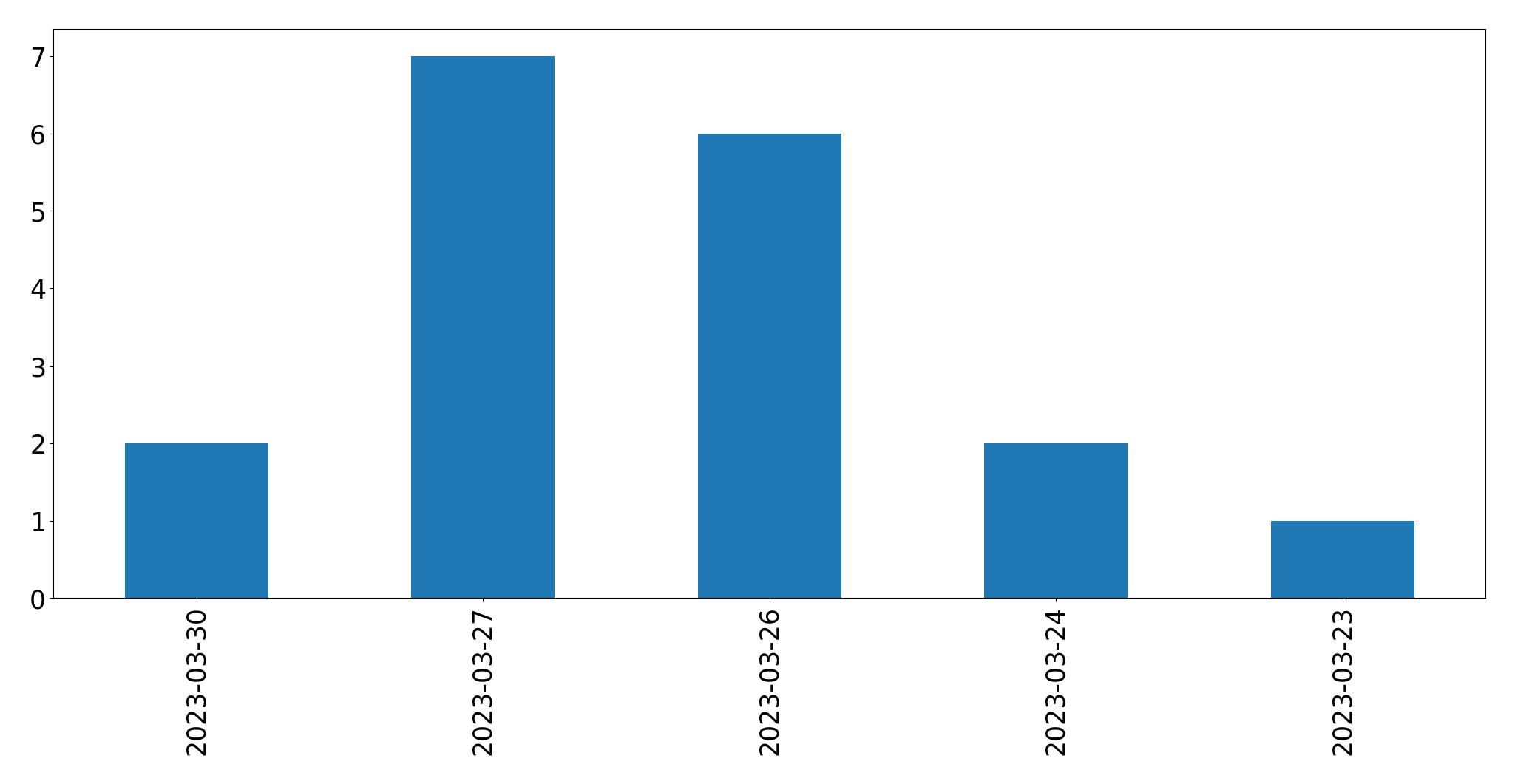 Gráfico de tweets por dia