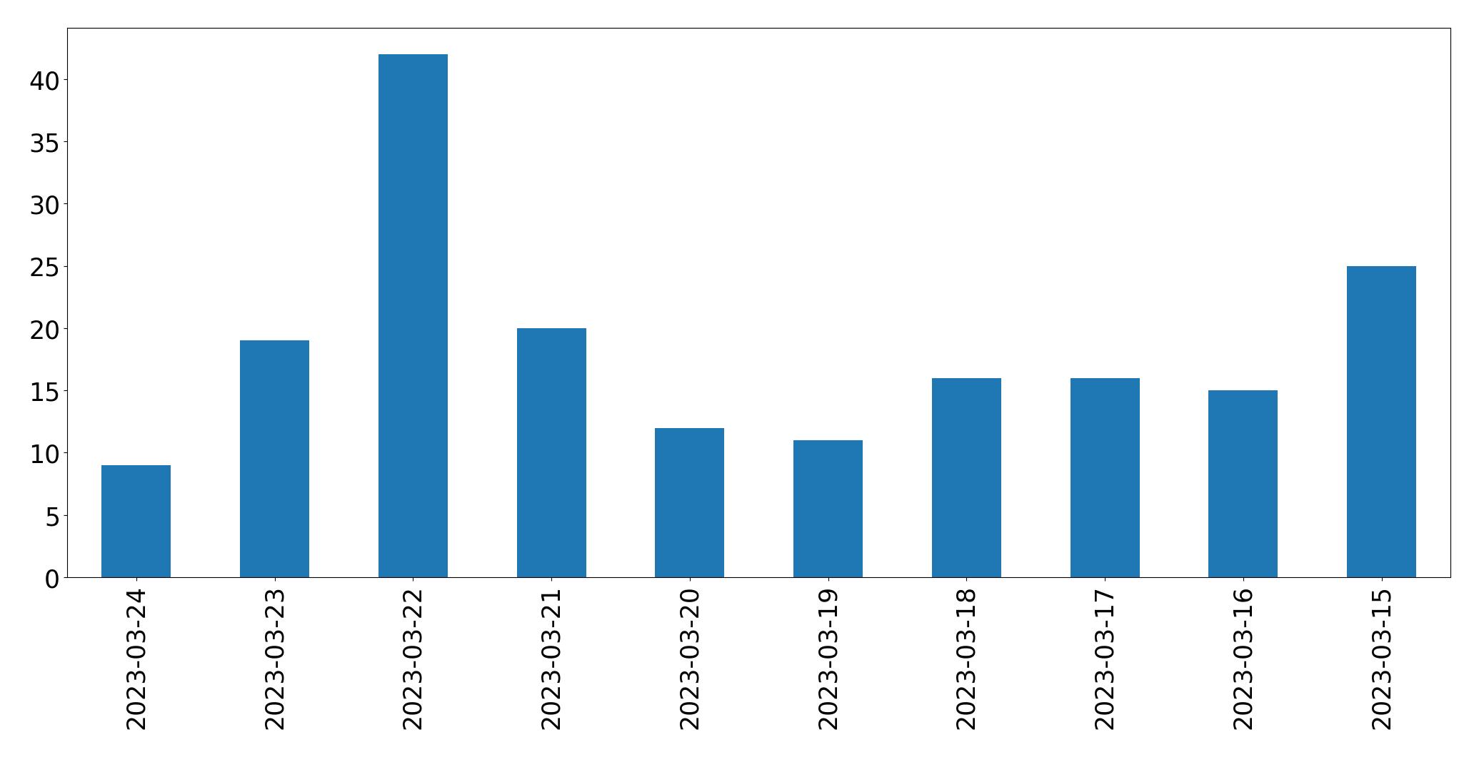 Gunluk tweet grafigi